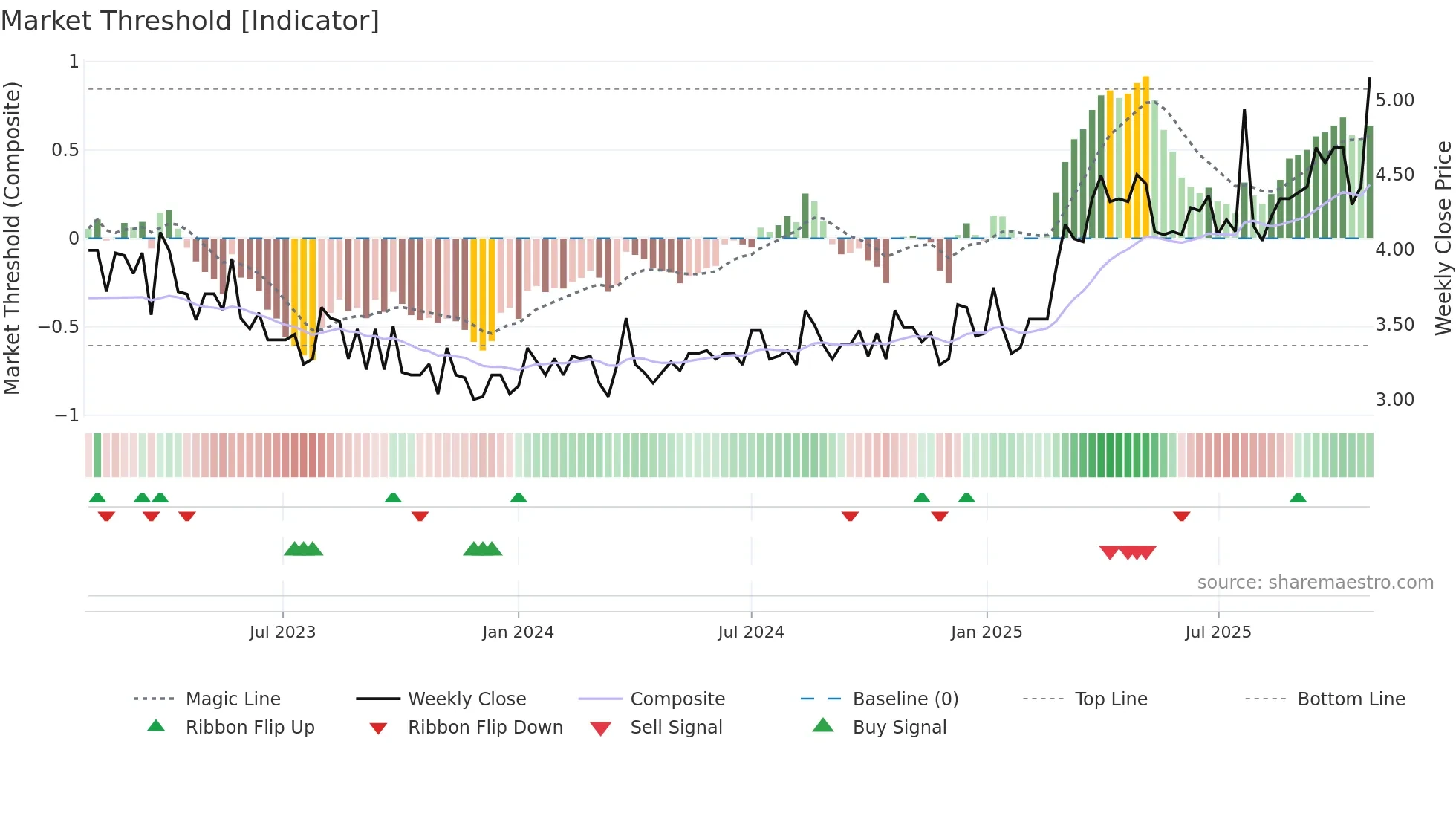 ILKKA1 weekly Market Threshold chart