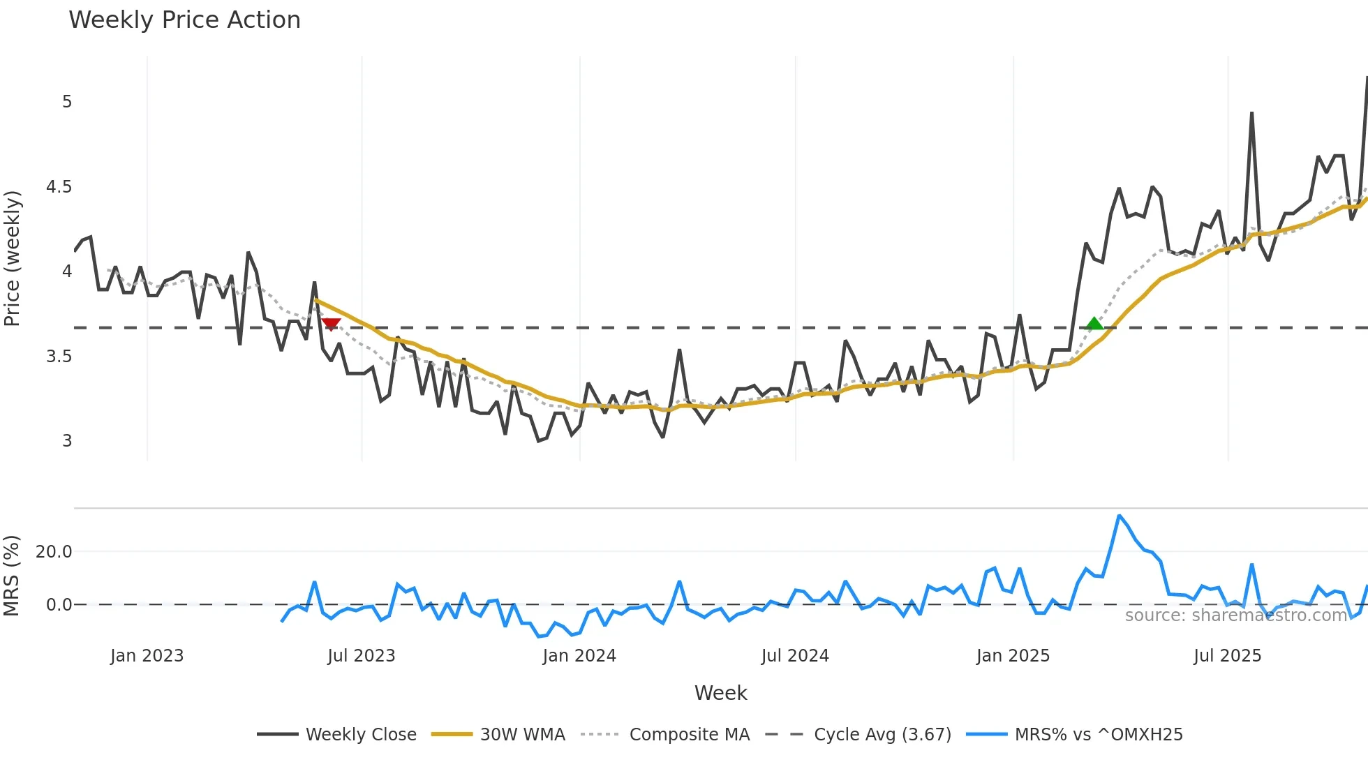 ILKKA1 weekly Price Action chart, closing 2025-10-27