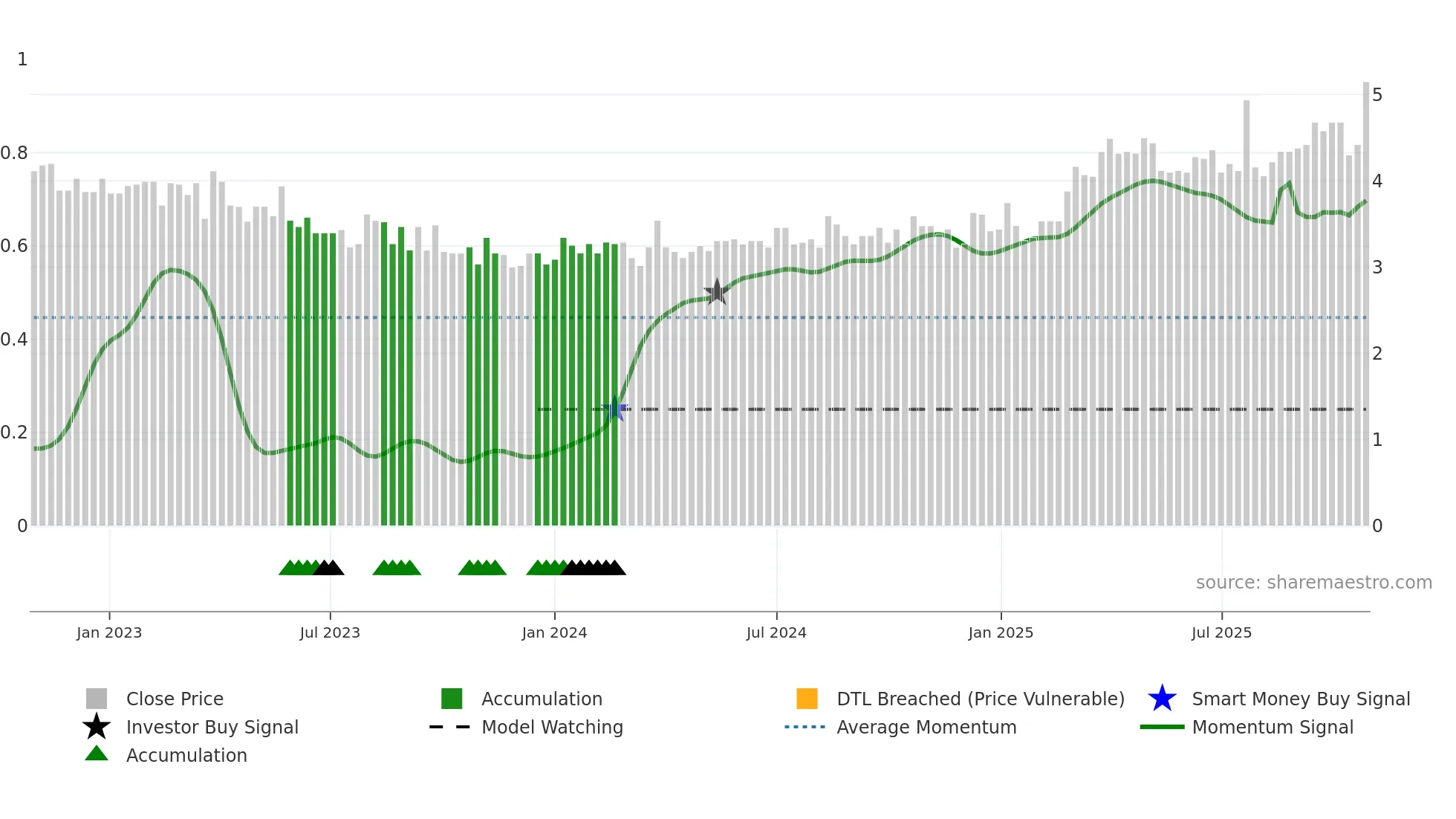 ILKKA1 weekly Smart Money chart