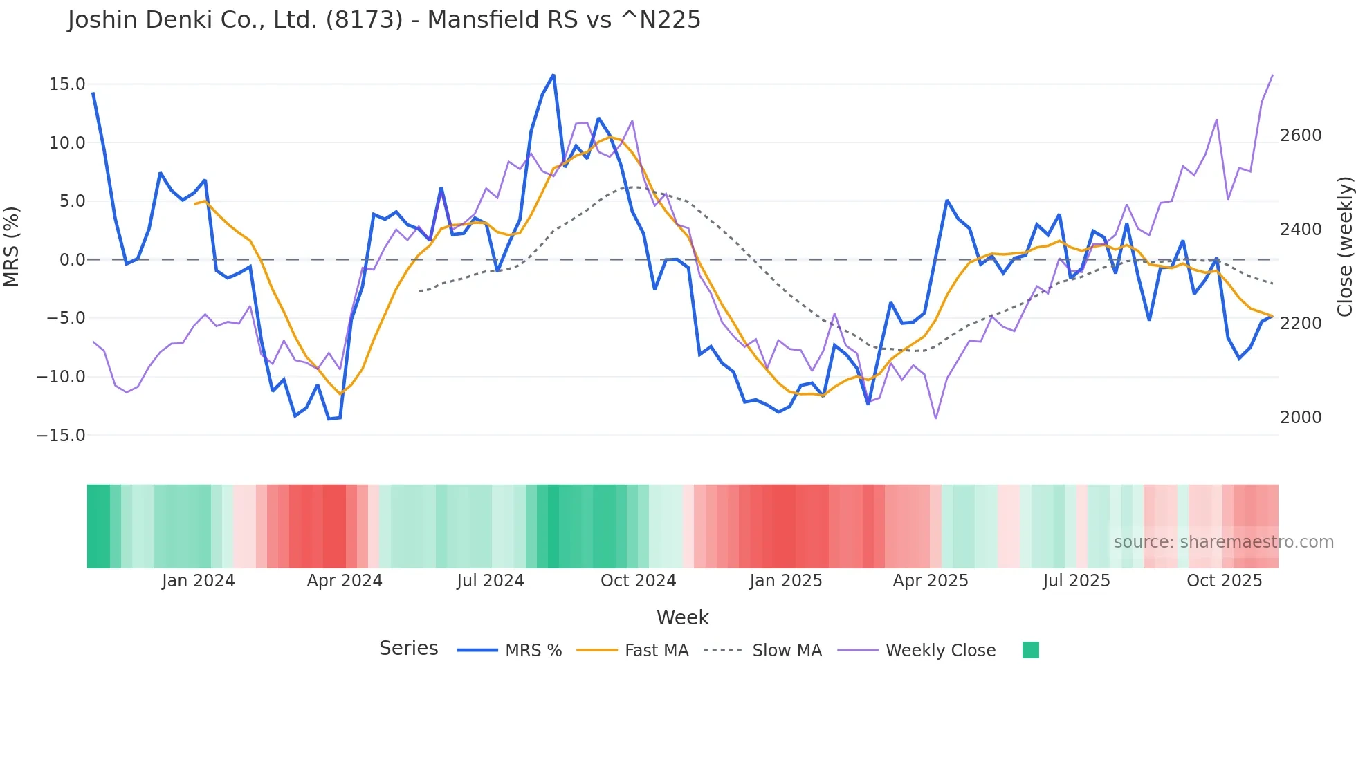 8173 Mansfield Relative Strength chart