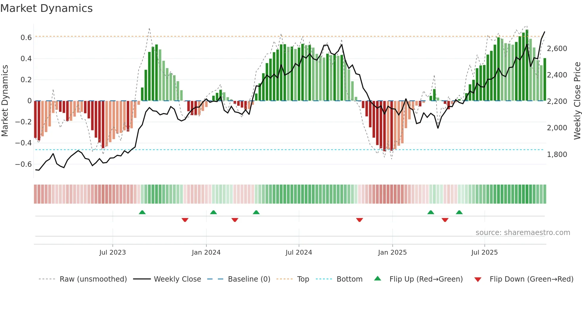8173 weekly Market Dynamics chart