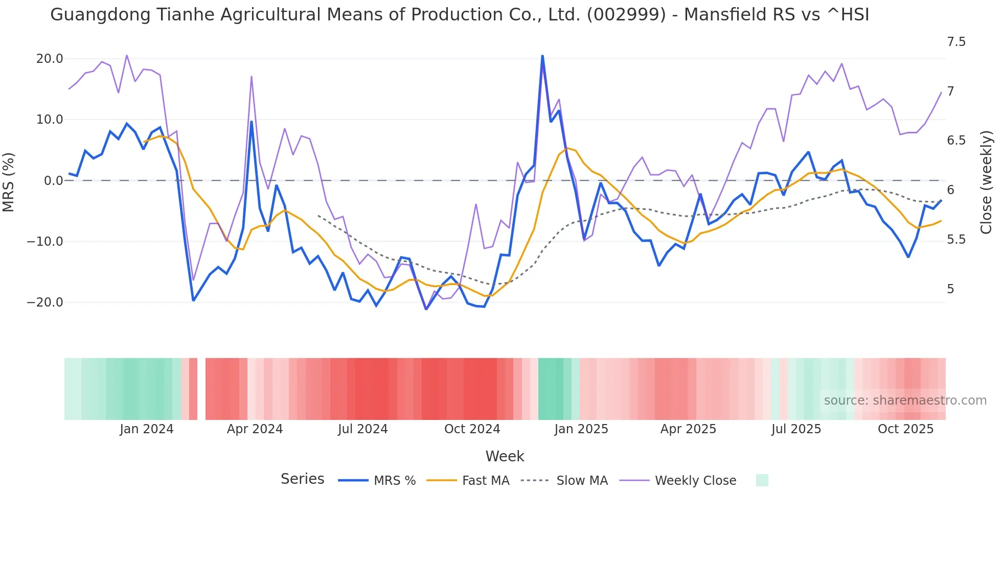 002999 Mansfield Relative Strength chart