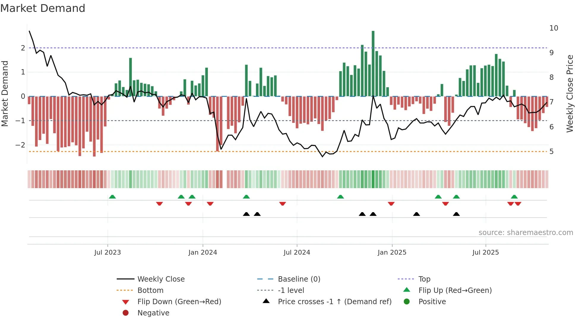 002999 weekly Market Demand chart