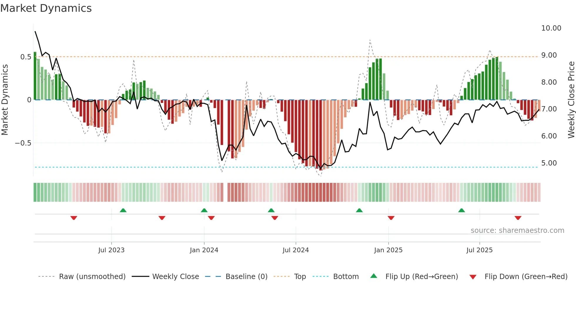 002999 weekly Market Dynamics chart