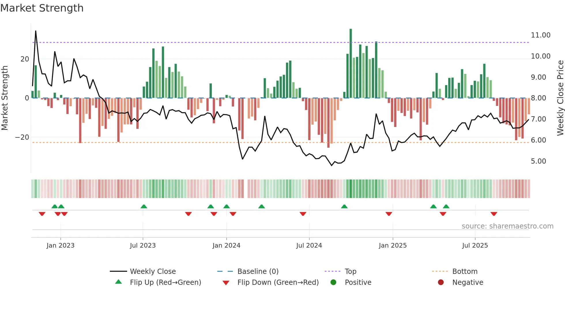 002999 weekly Market Strength chart