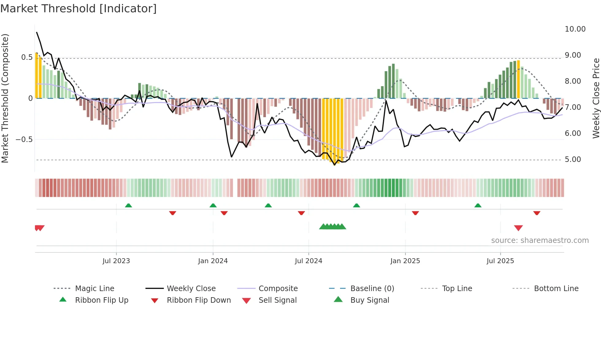 002999 weekly Market Threshold chart