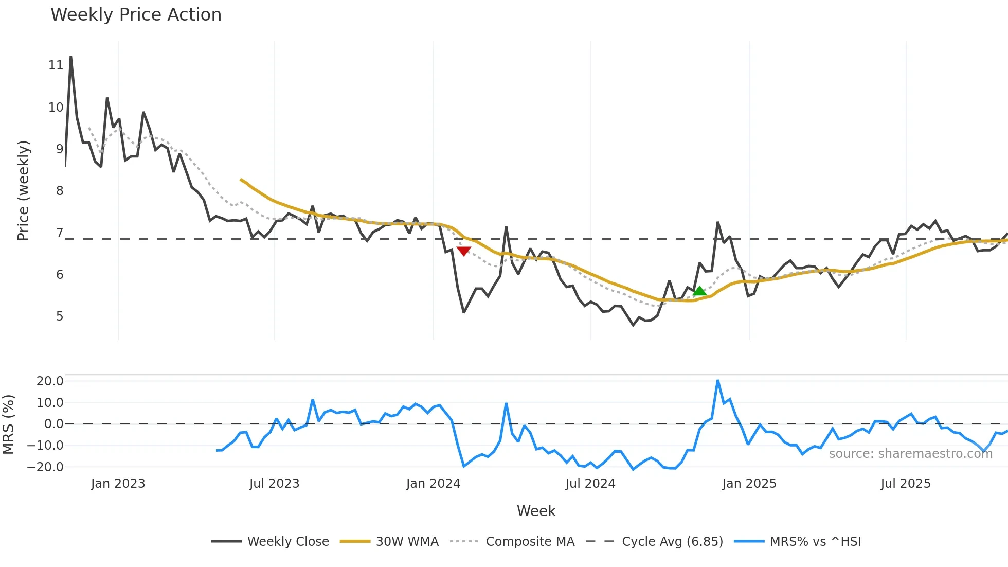 002999 weekly Price Action chart, closing 2025-10-27