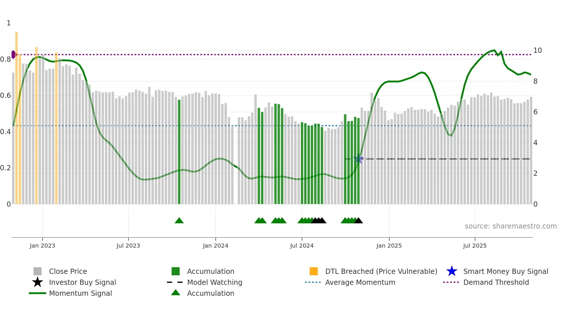 002999 weekly Smart Money chart