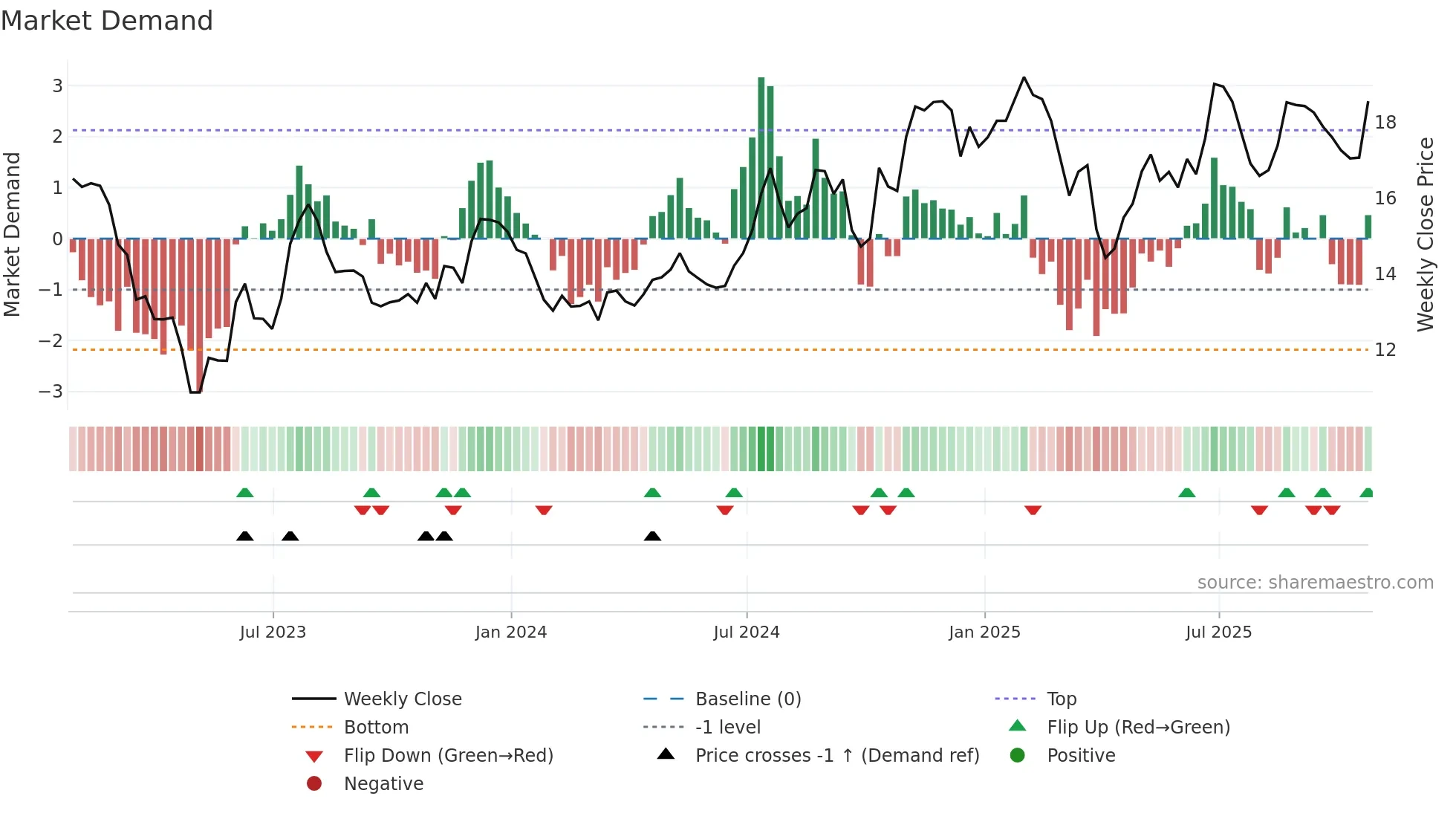 OSBC weekly Market Demand chart