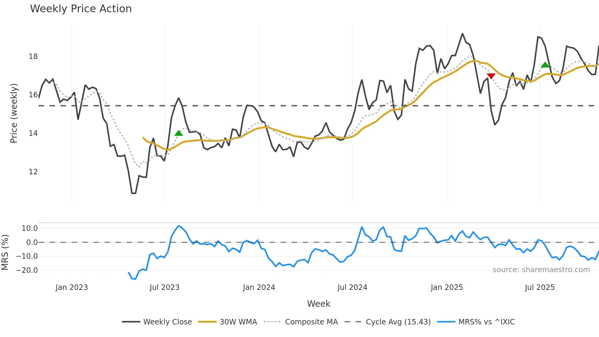 OSBC weekly Price Action chart, closing 2025-10-24