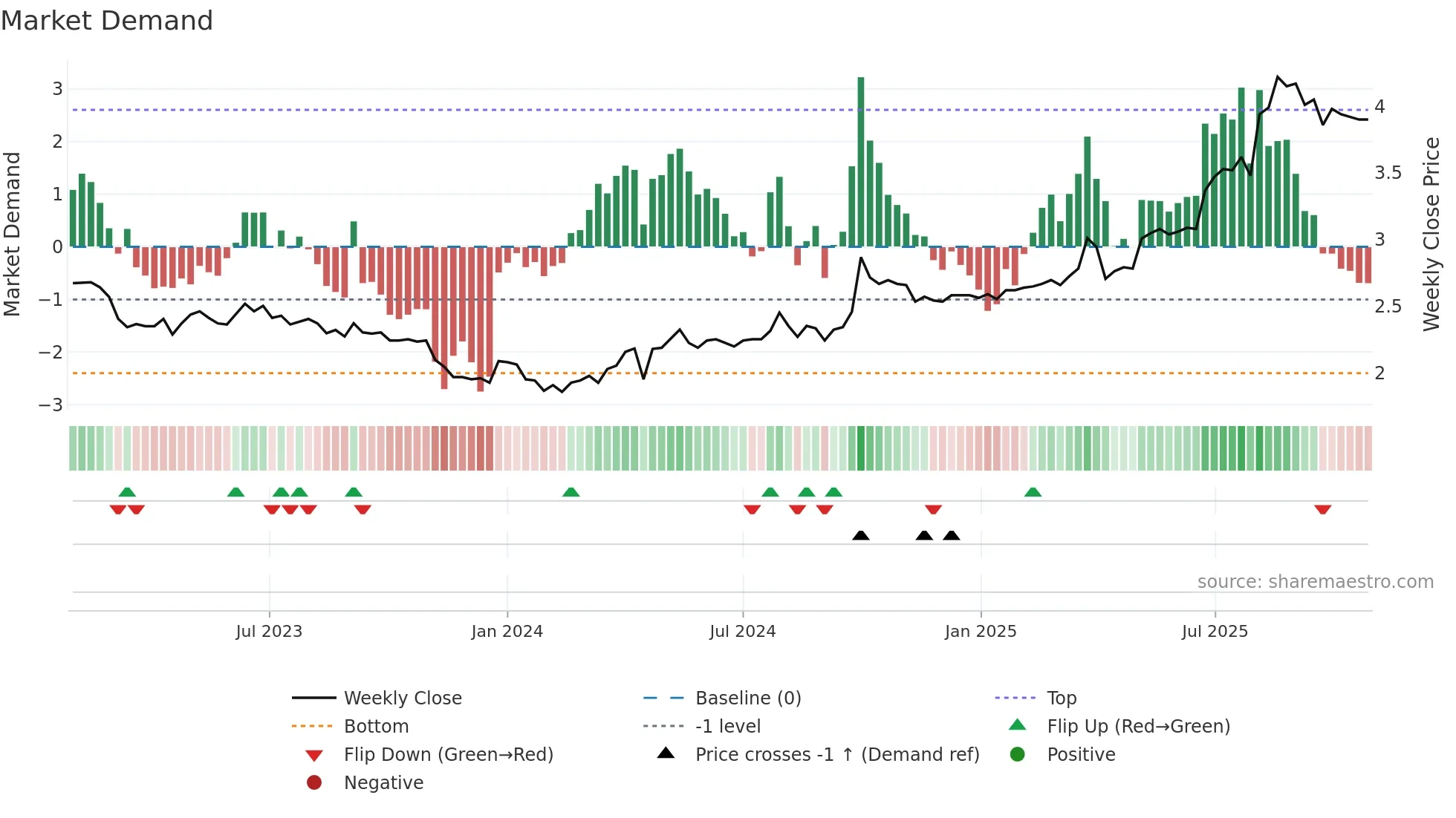 0086 weekly Market Demand chart
