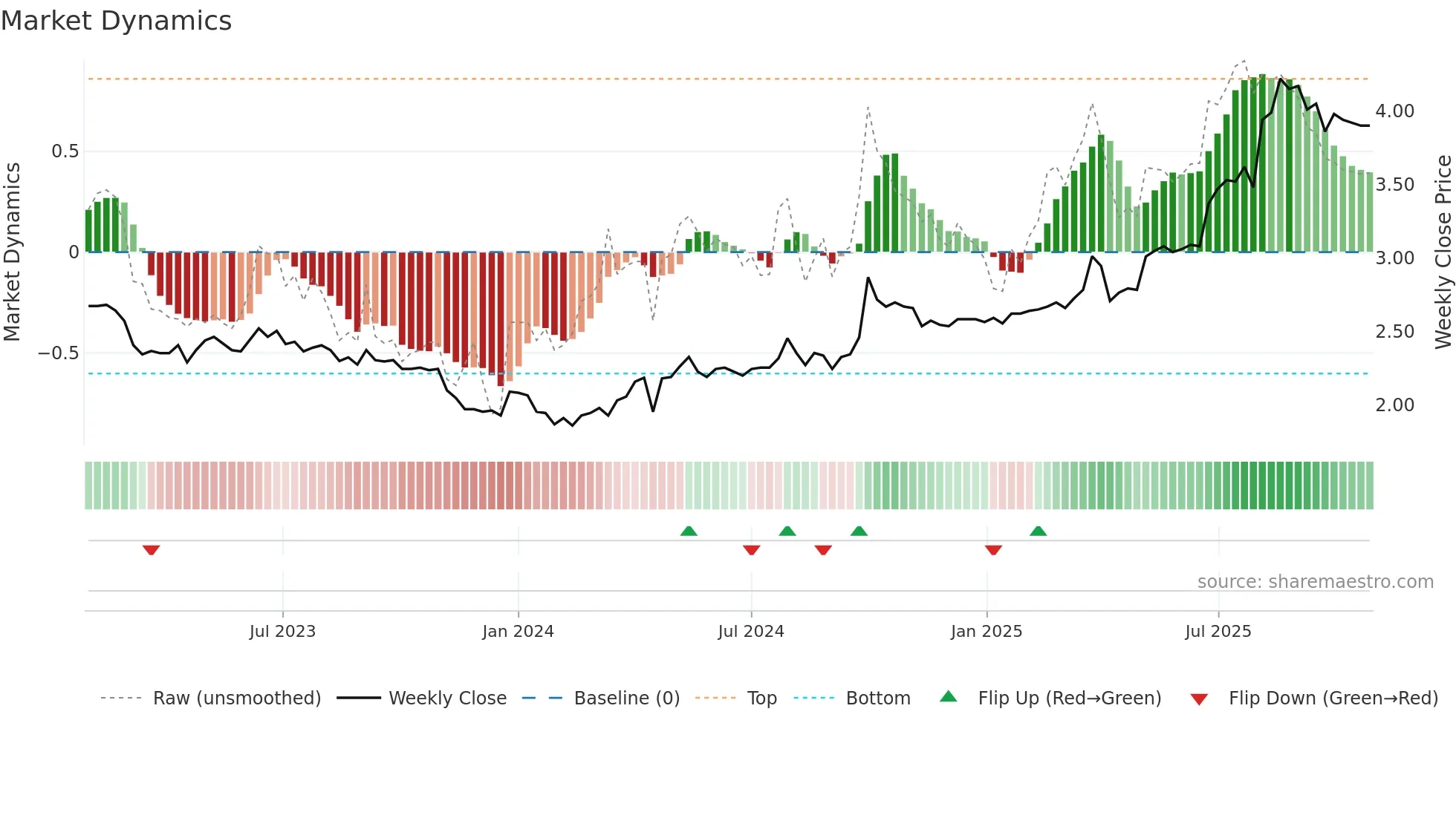 0086 weekly Market Dynamics chart