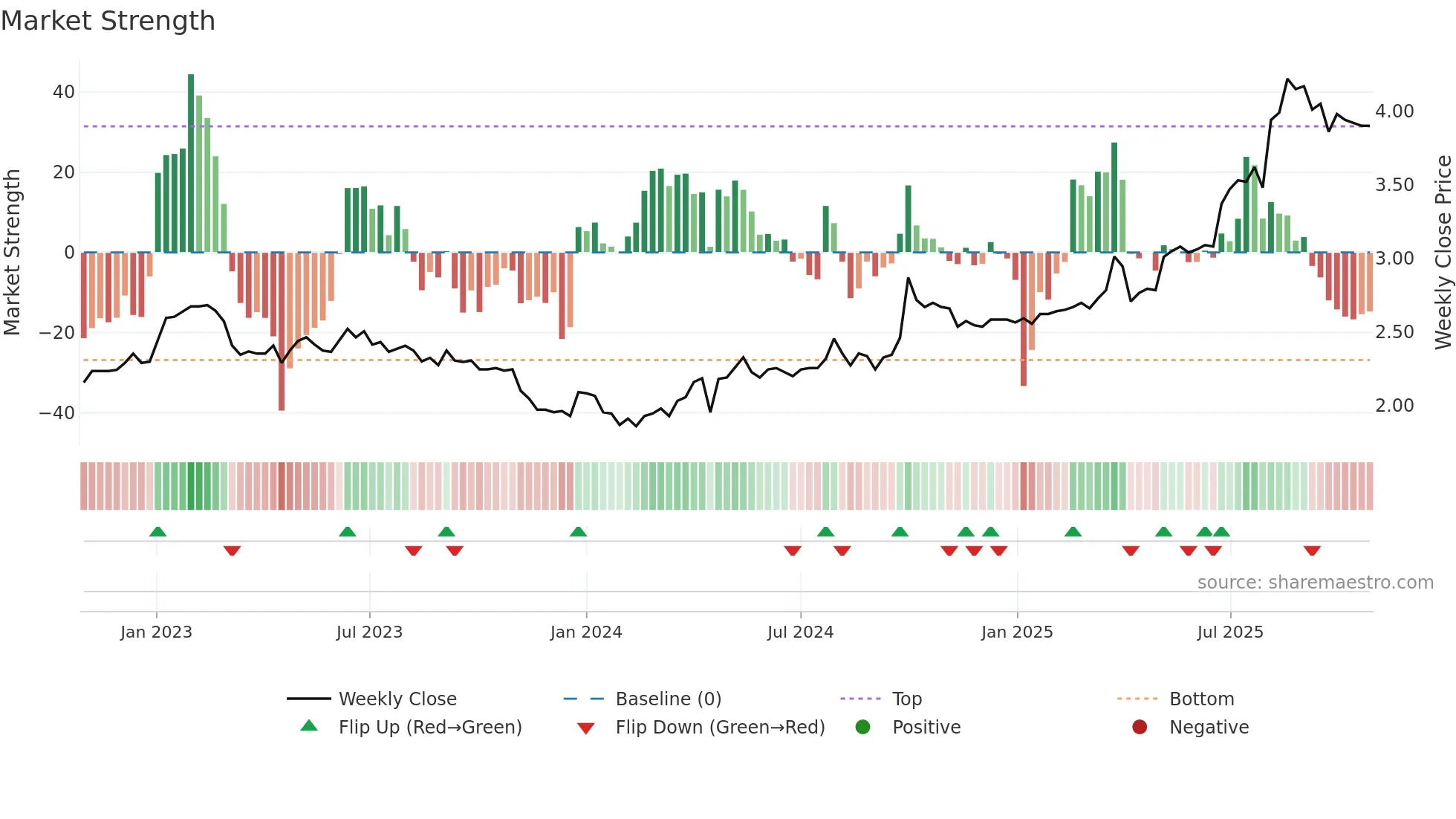 0086 weekly Market Strength chart