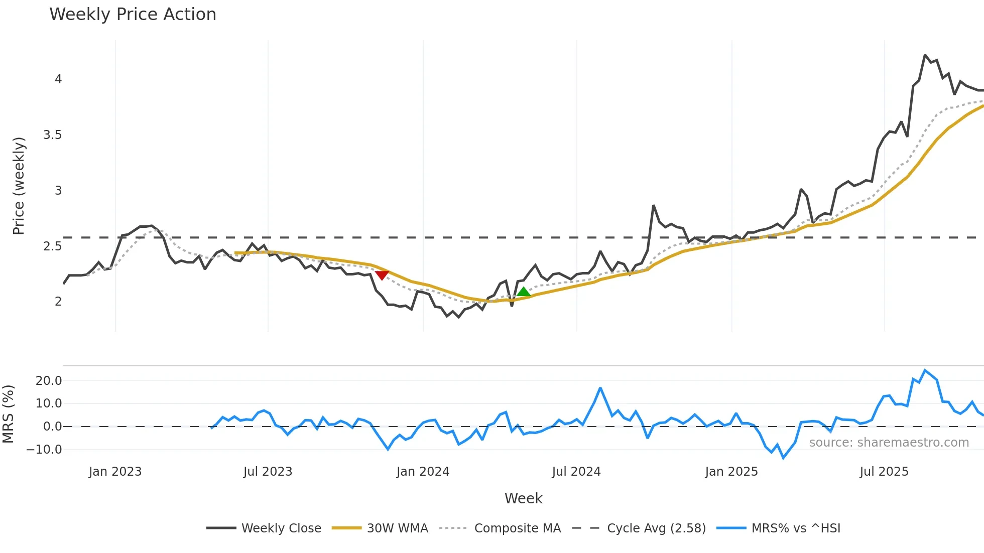0086 weekly Price Action chart, closing 2025-10-27