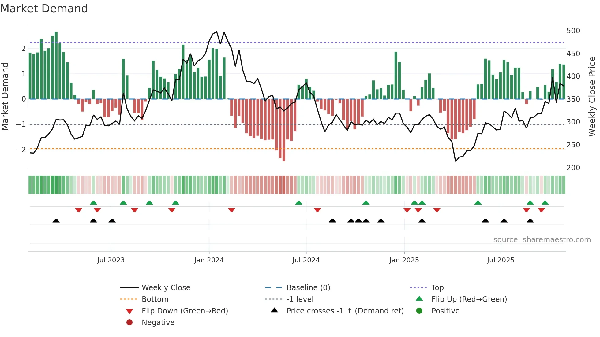 6531 weekly Market Demand chart