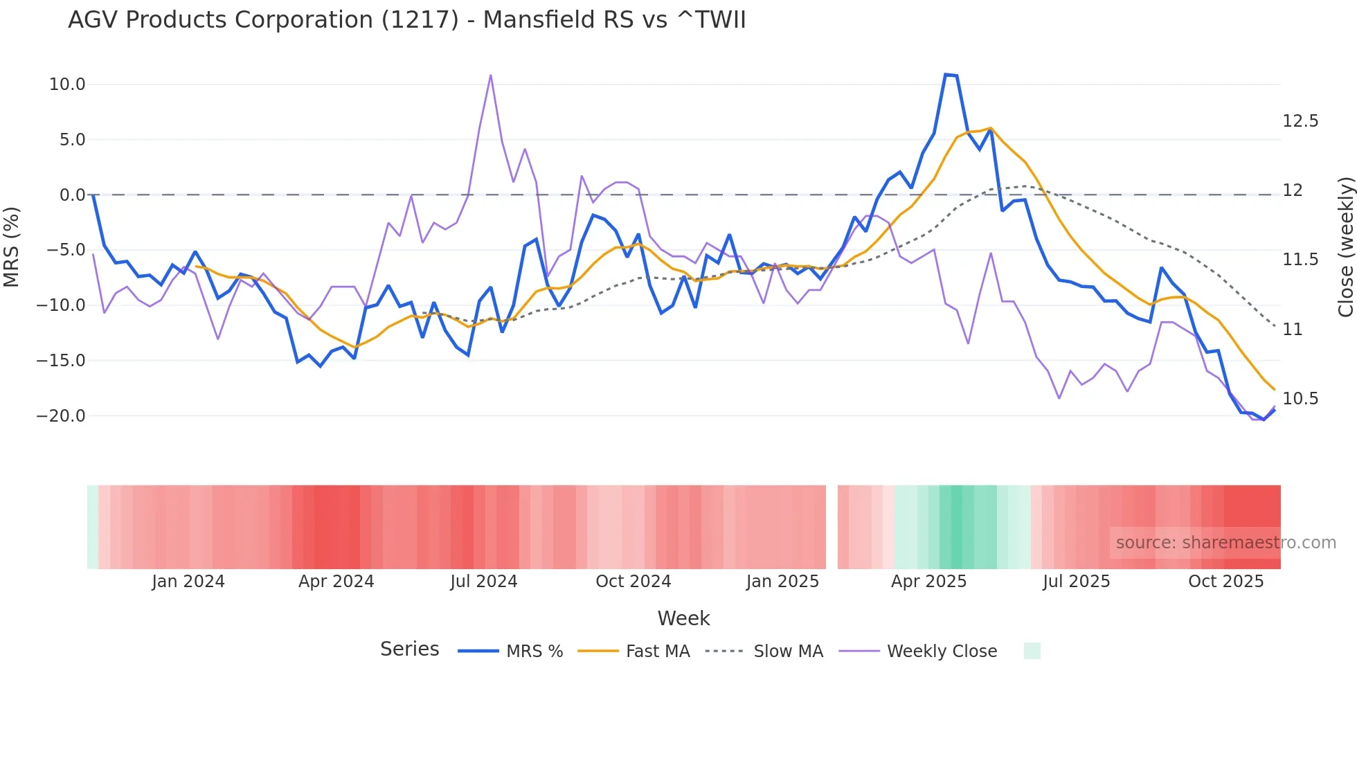 1217 Mansfield Relative Strength chart