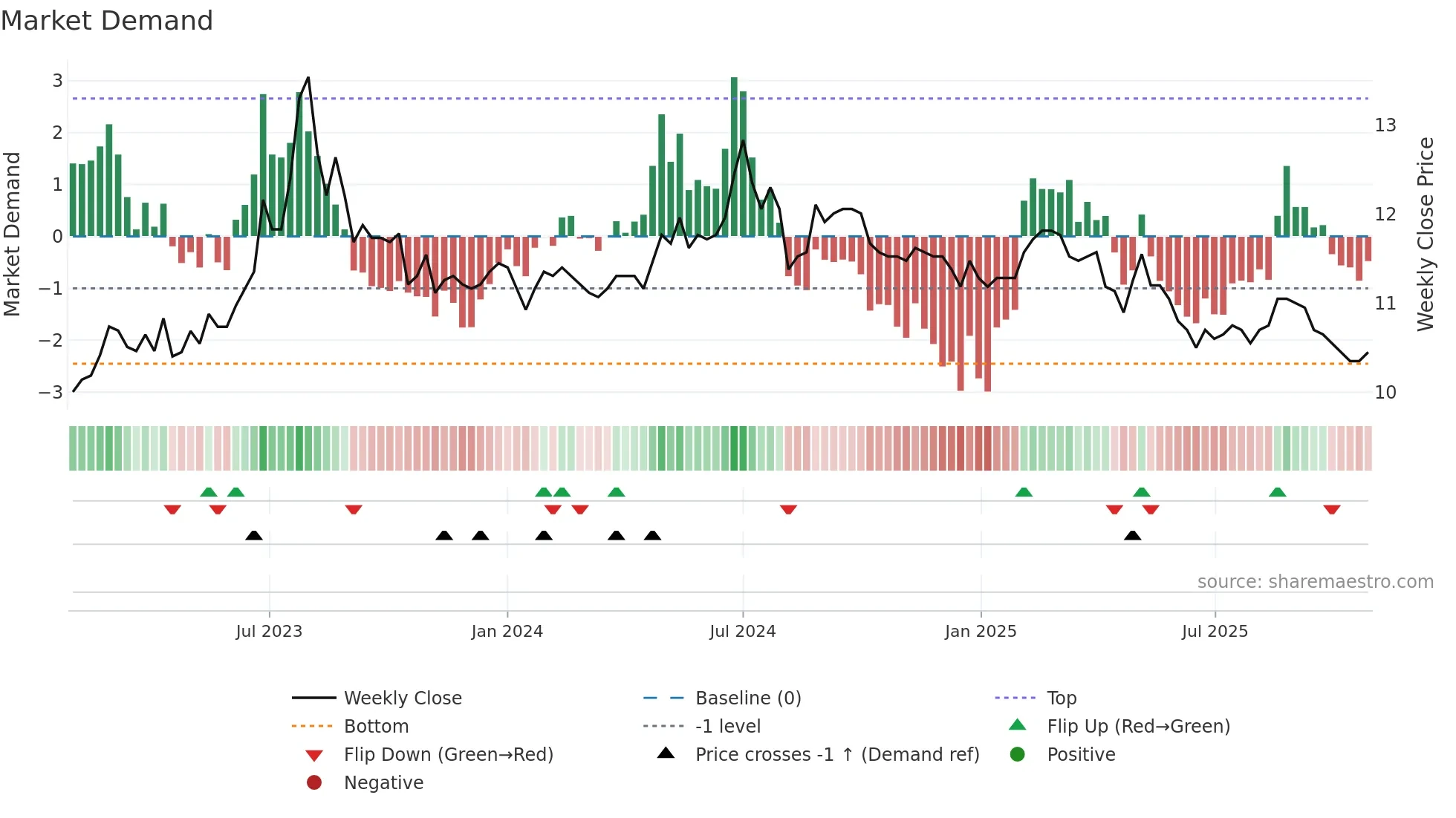 1217 weekly Market Demand chart