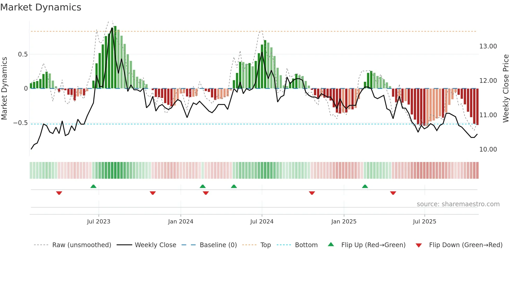 1217 weekly Market Dynamics chart