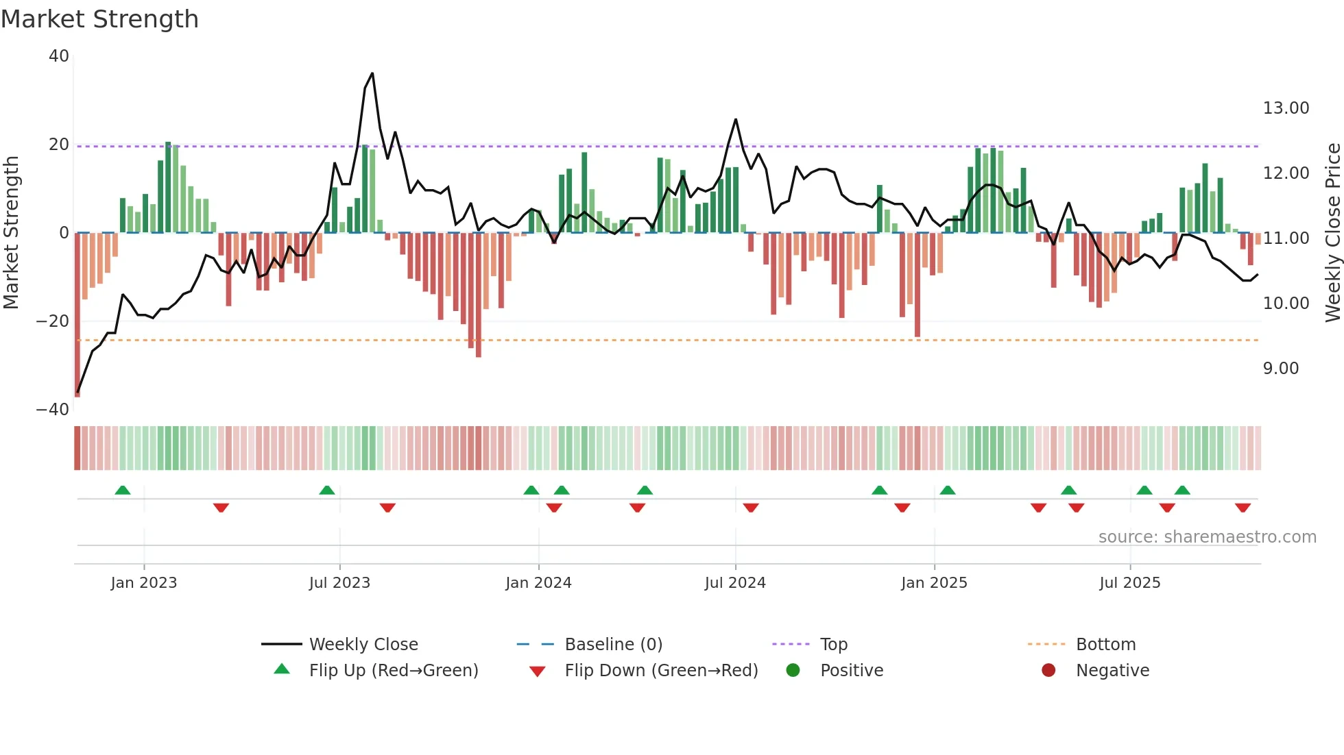 1217 weekly Market Strength chart