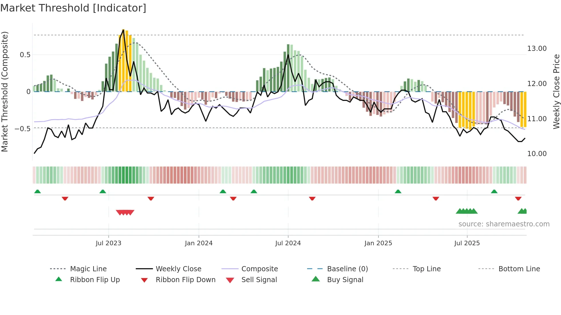 1217 weekly Market Threshold chart