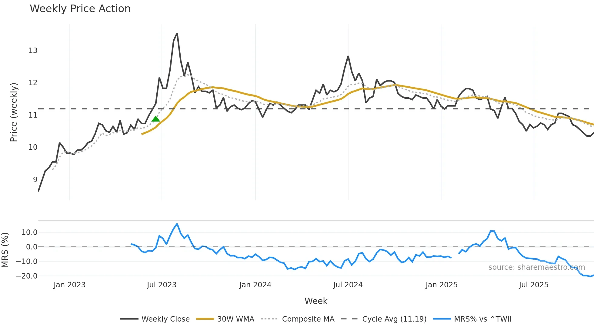 1217 weekly Price Action chart, closing 2025-10-27
