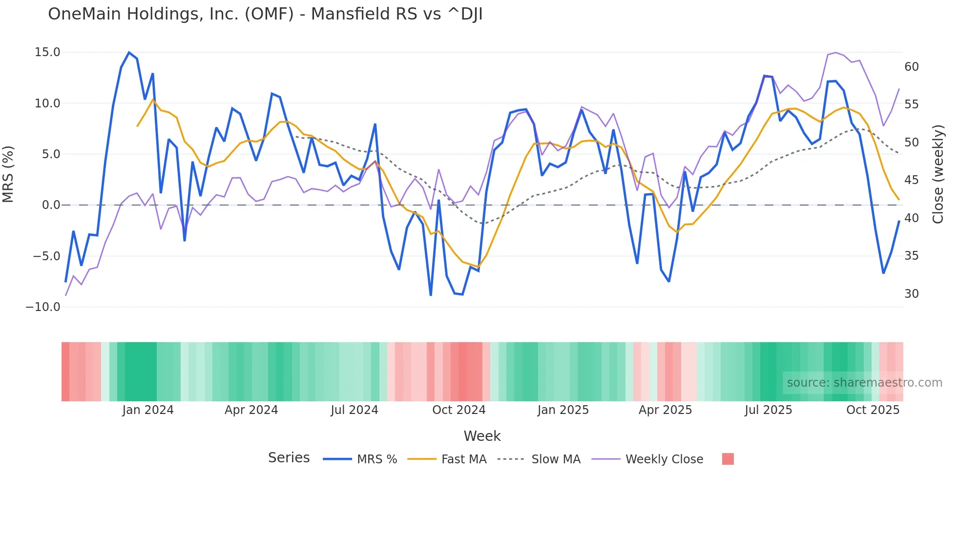 OMF Mansfield Relative Strength chart