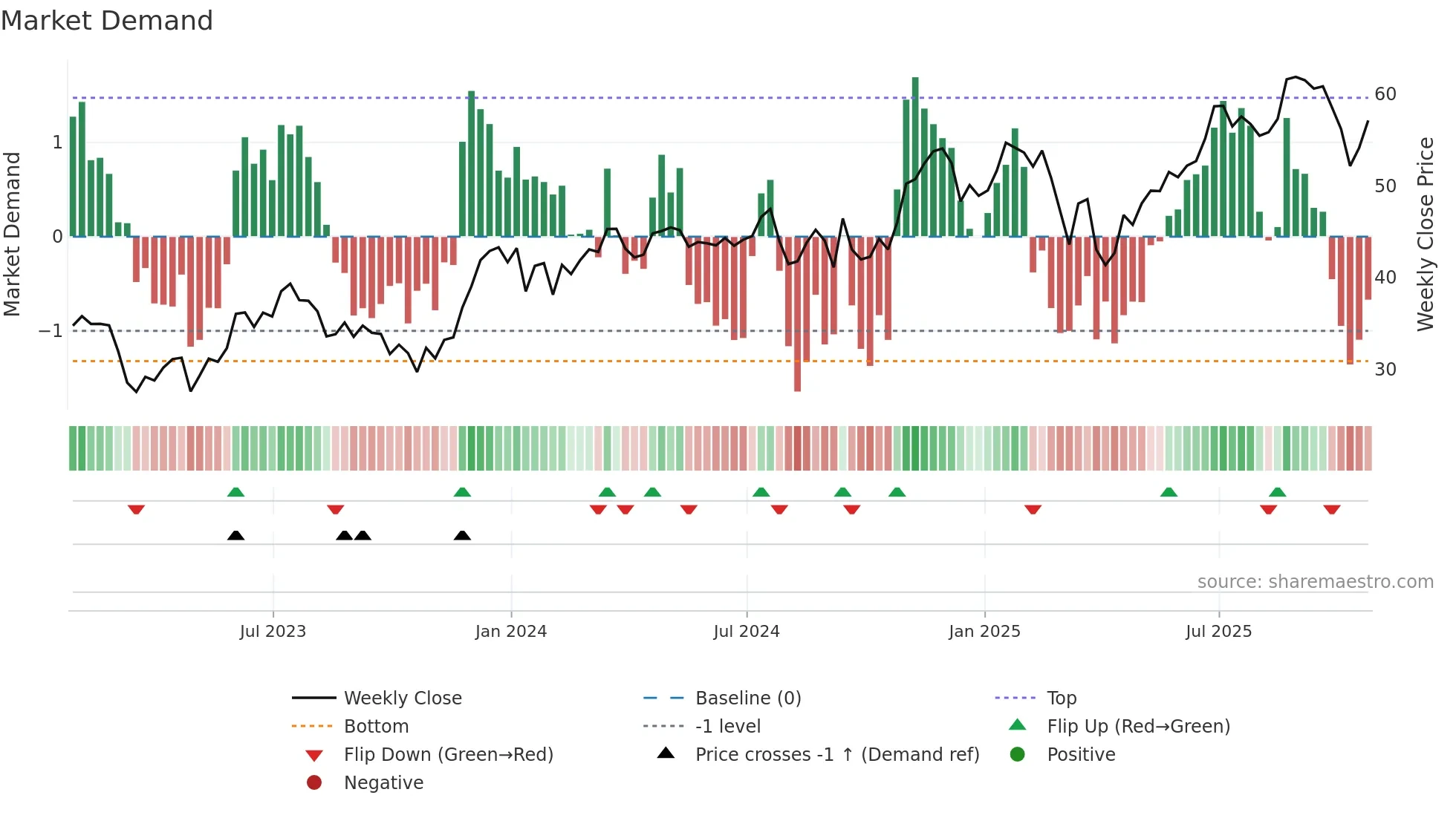 OMF weekly Market Demand chart