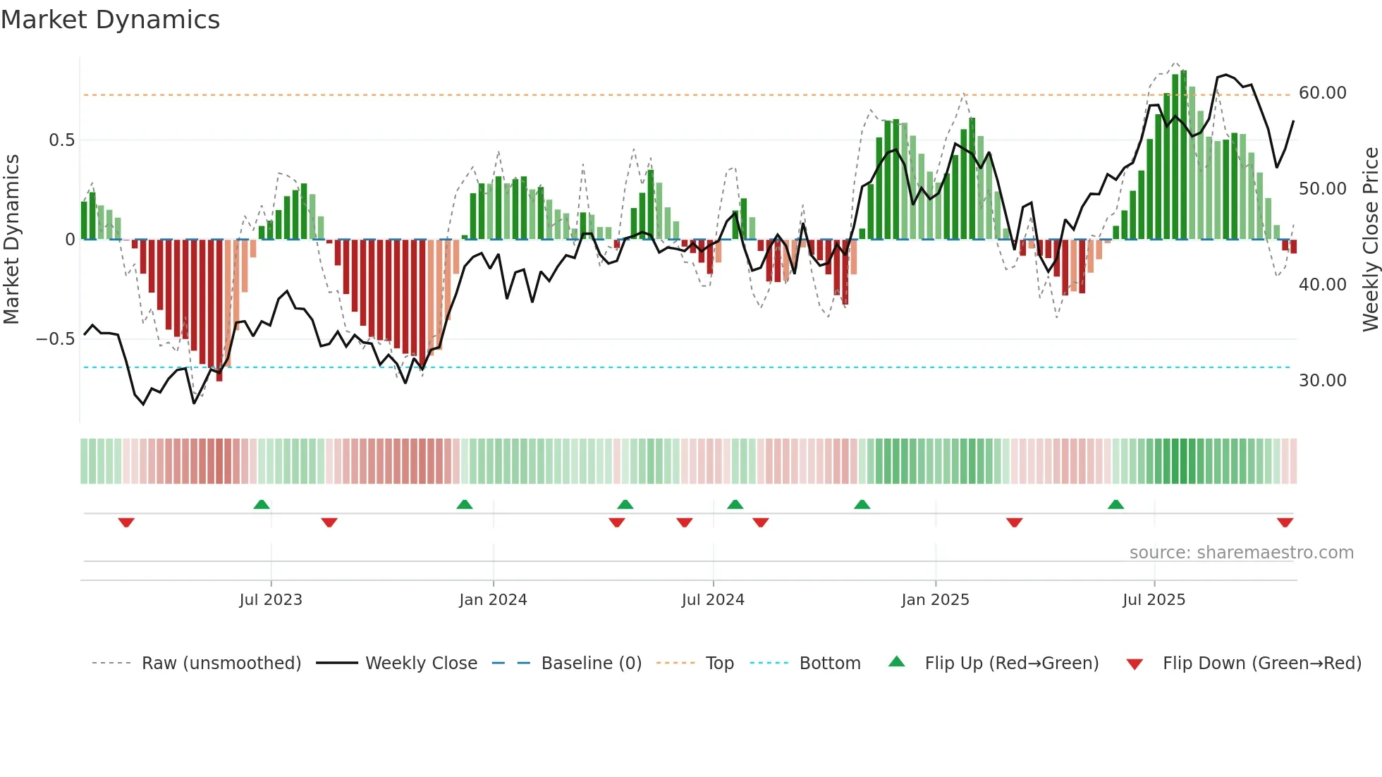 OMF weekly Market Dynamics chart