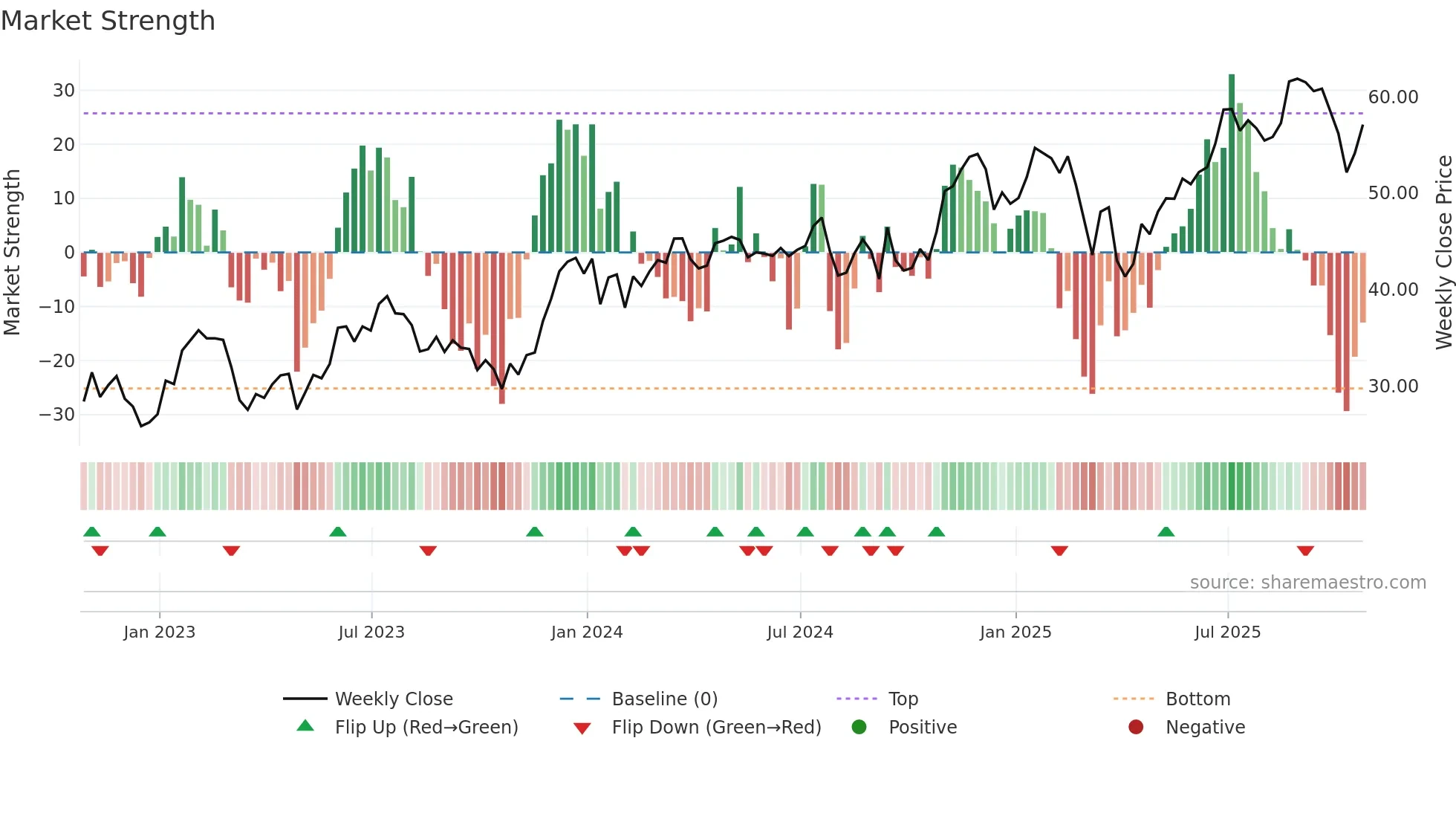 OMF weekly Market Strength chart