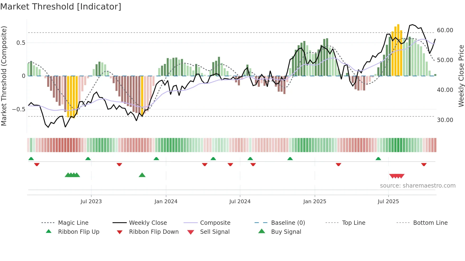 OMF weekly Market Threshold chart