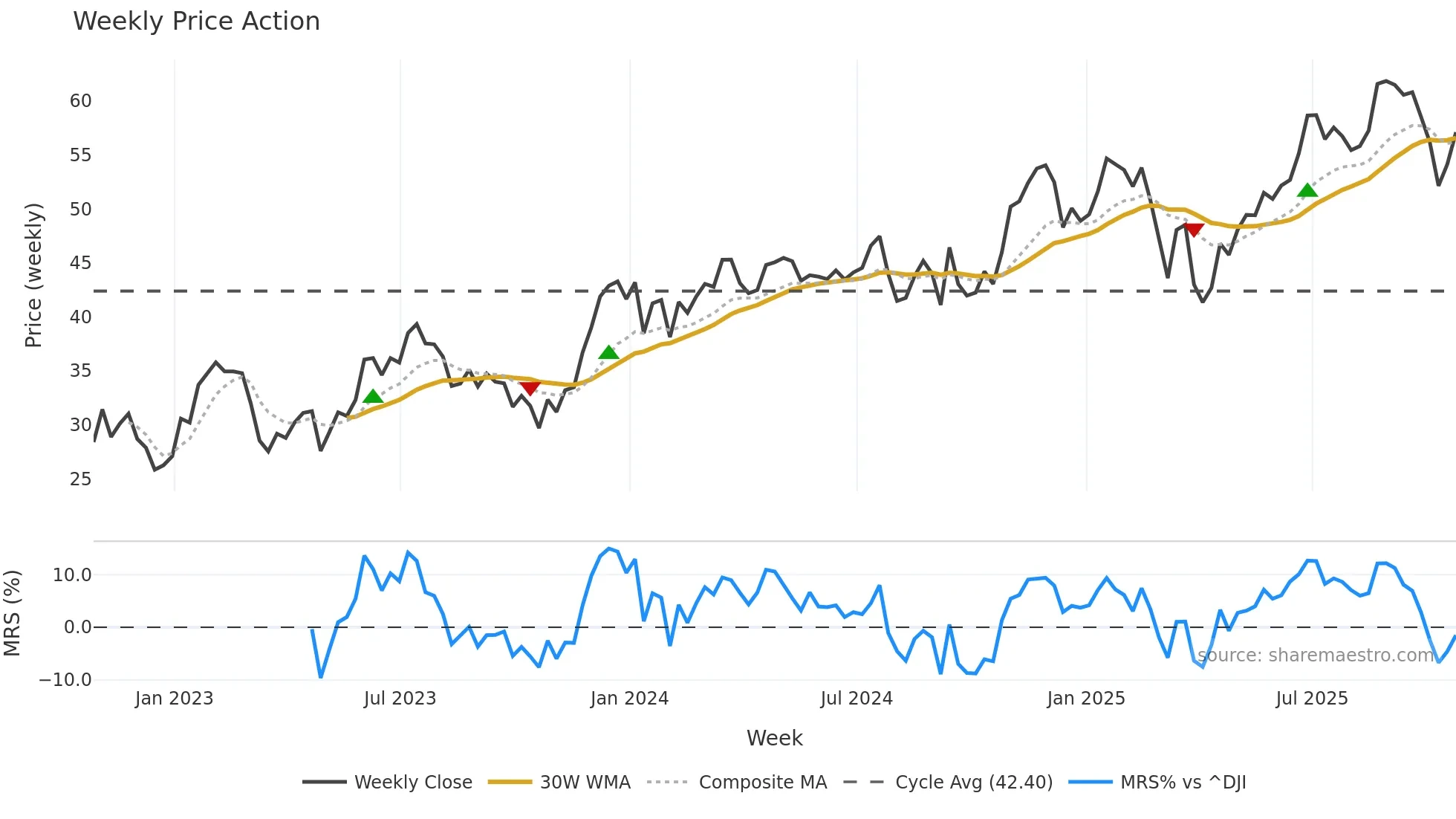 OMF weekly Price Action chart, closing 2025-10-24