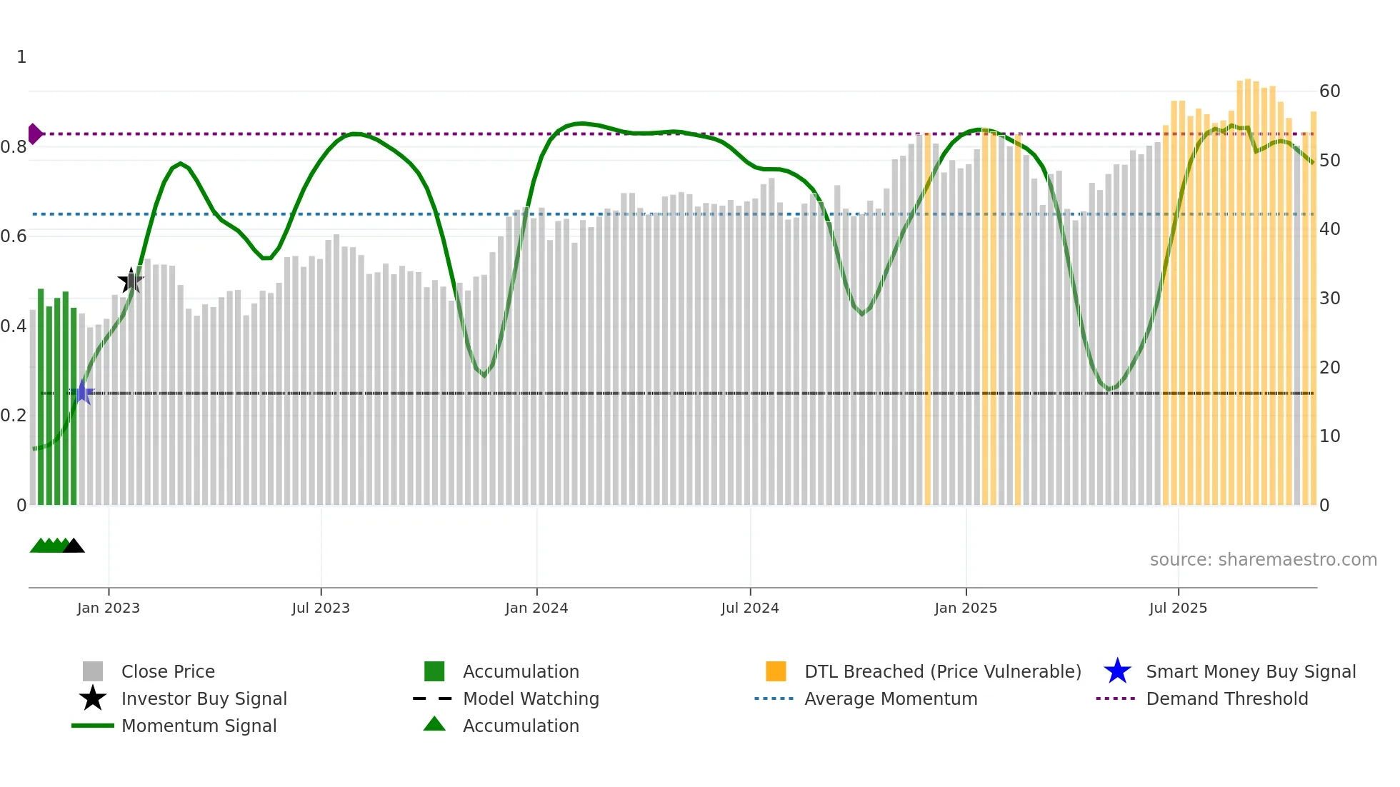 OMF weekly Smart Money chart