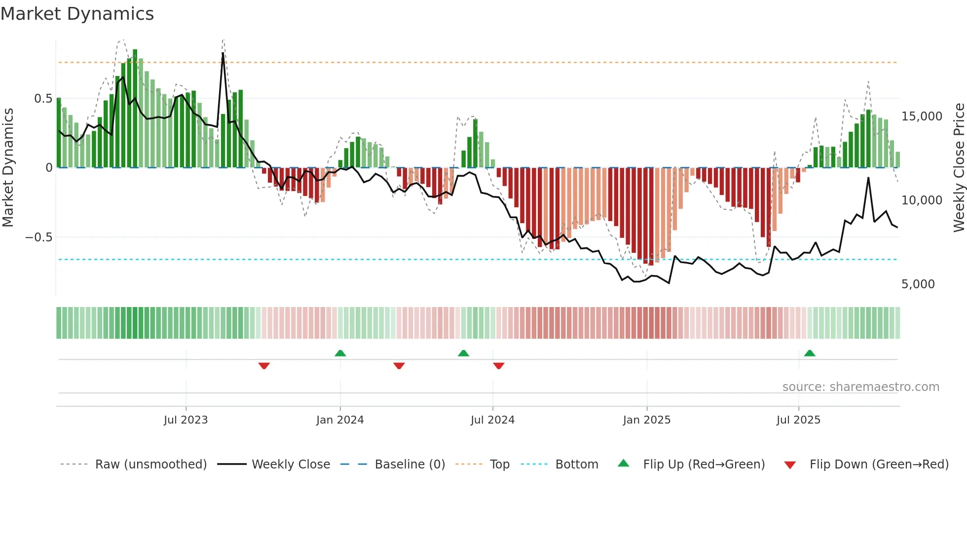 357580 weekly Market Dynamics chart