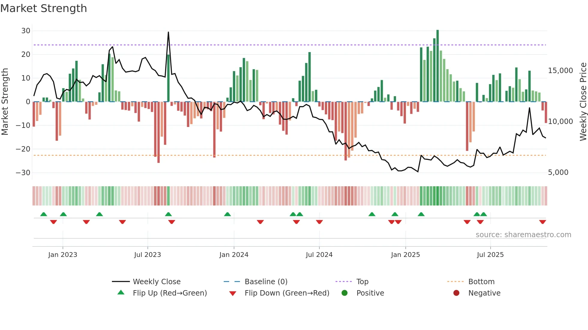357580 weekly Market Strength chart