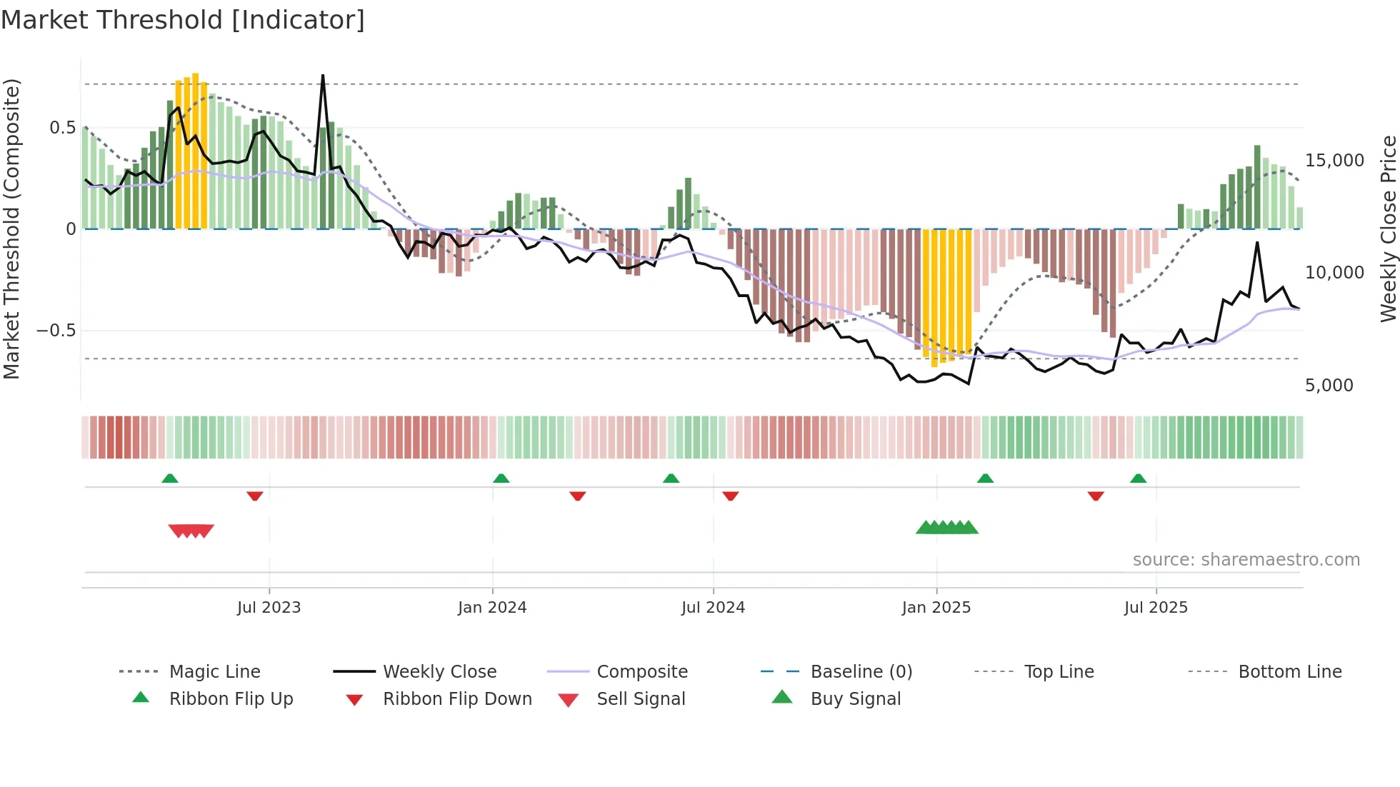 357580 weekly Market Threshold chart