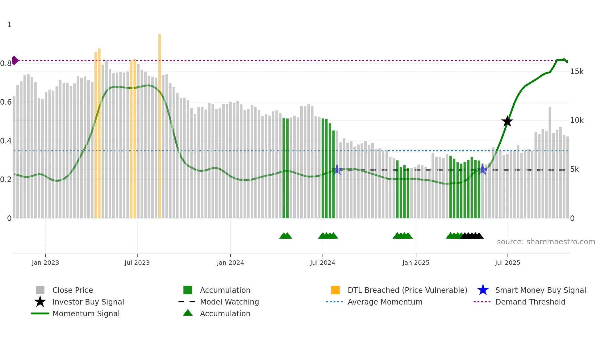 357580 weekly Smart Money chart