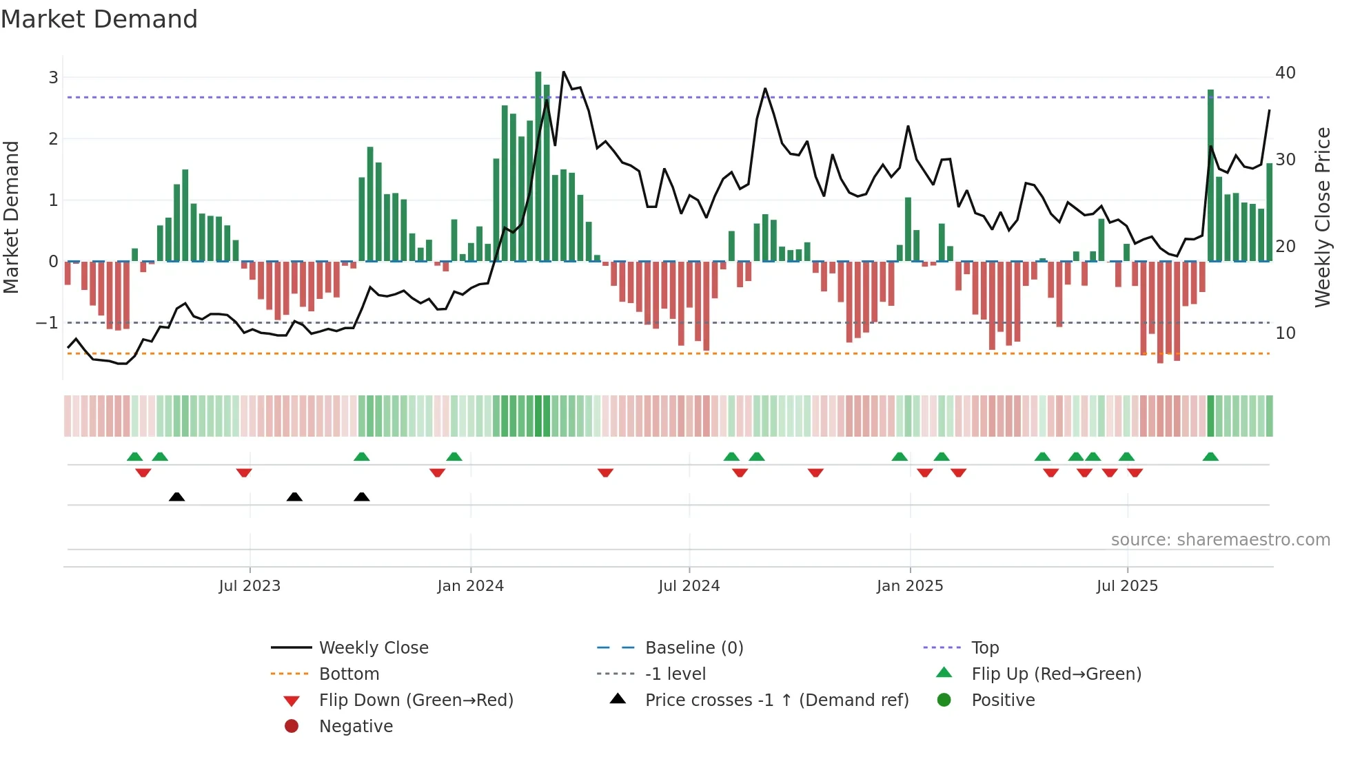 PVP weekly Market Demand chart