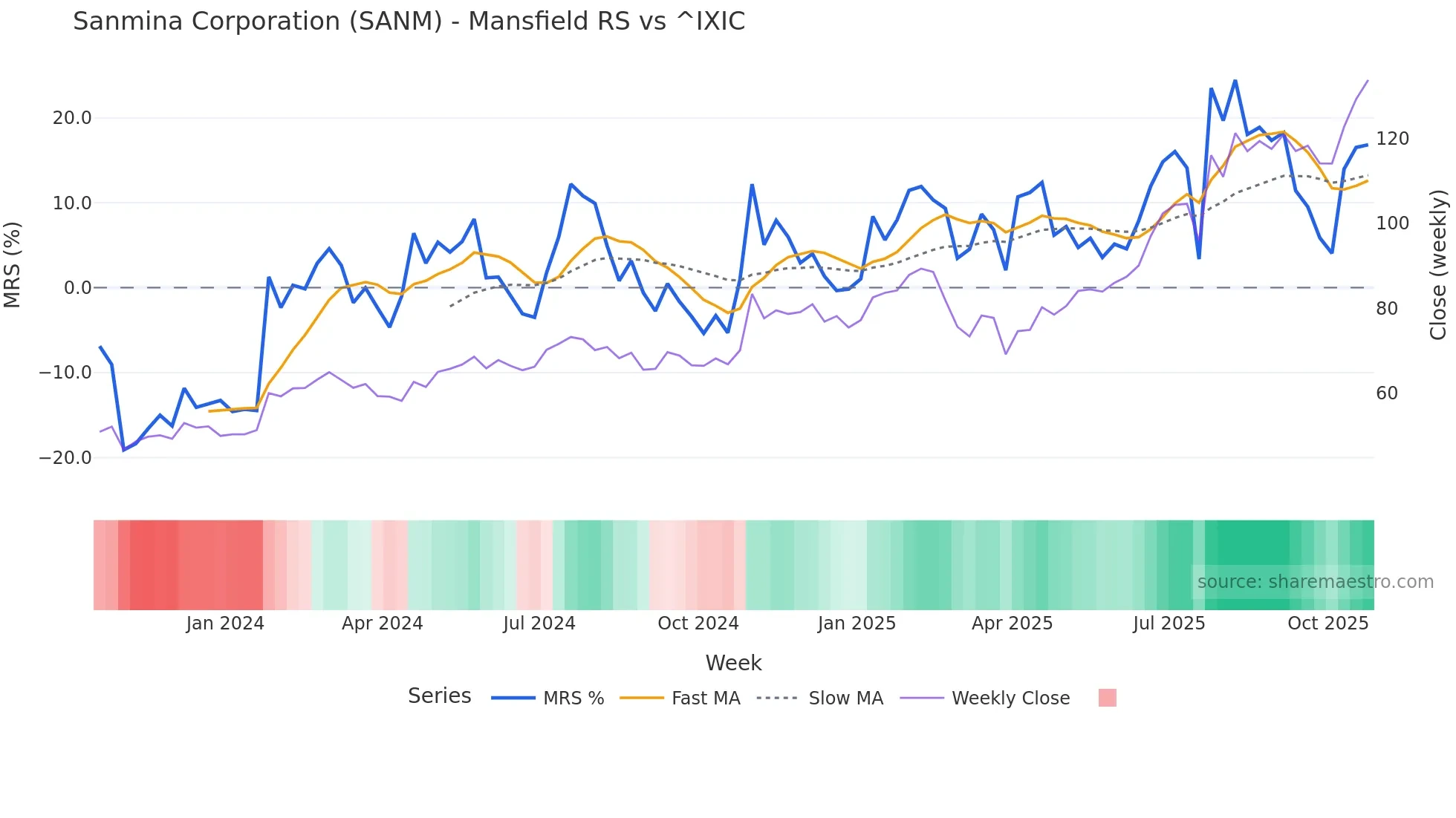 SANM Mansfield Relative Strength chart