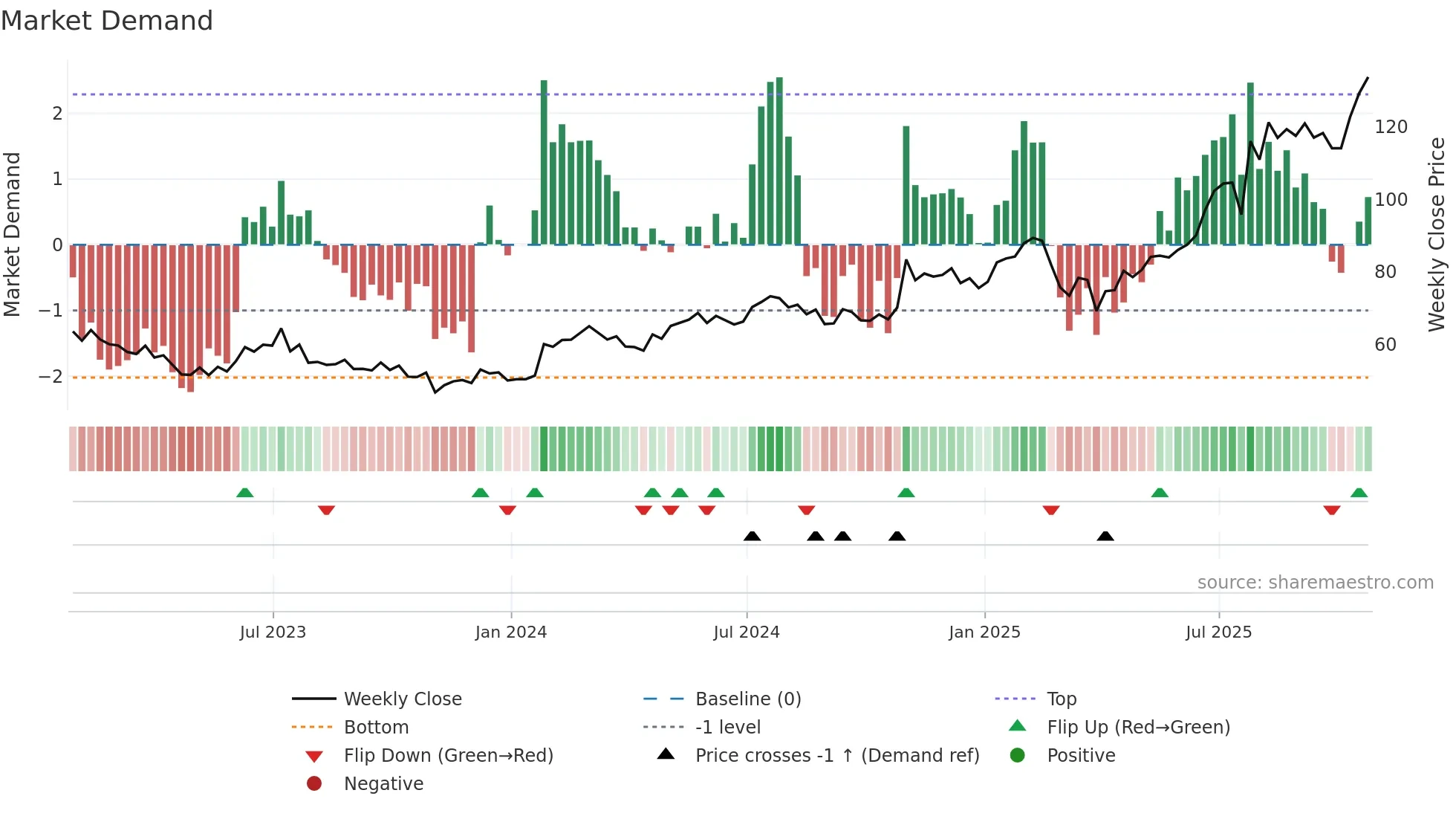 SANM weekly Market Demand chart