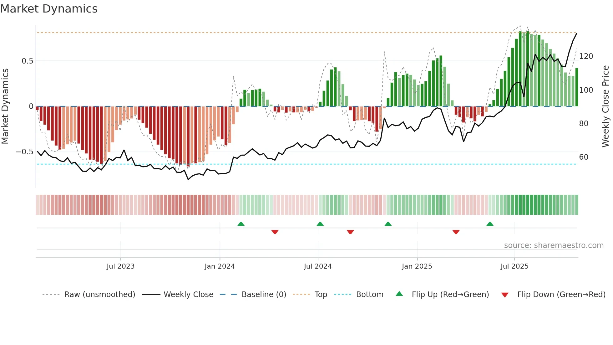 SANM weekly Market Dynamics chart