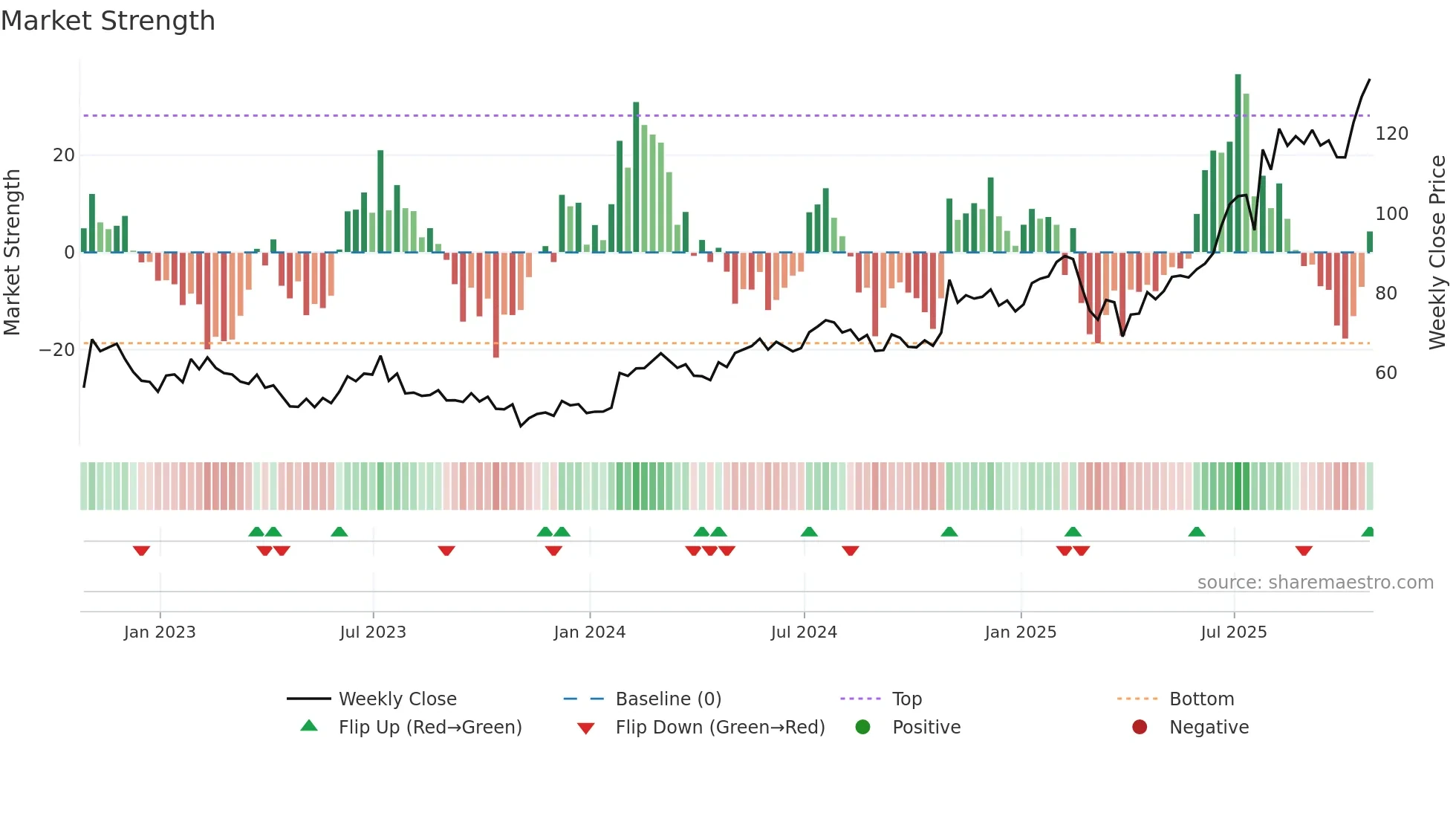 SANM weekly Market Strength chart
