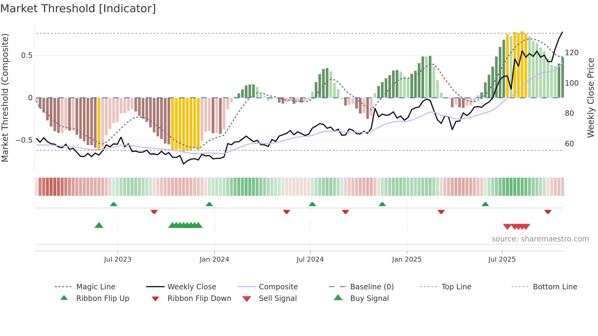 SANM weekly Market Threshold chart