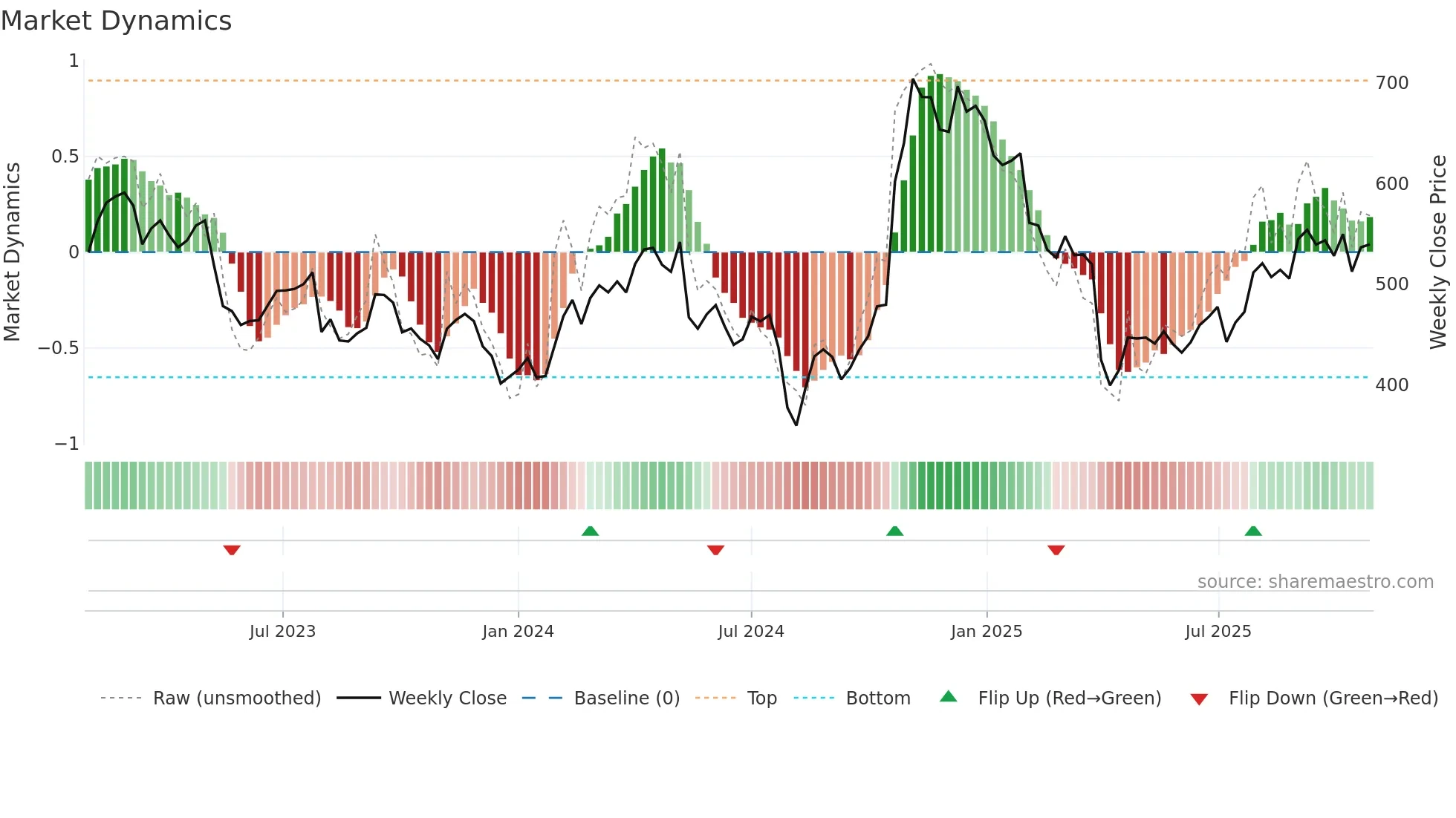 4902 weekly Market Dynamics chart