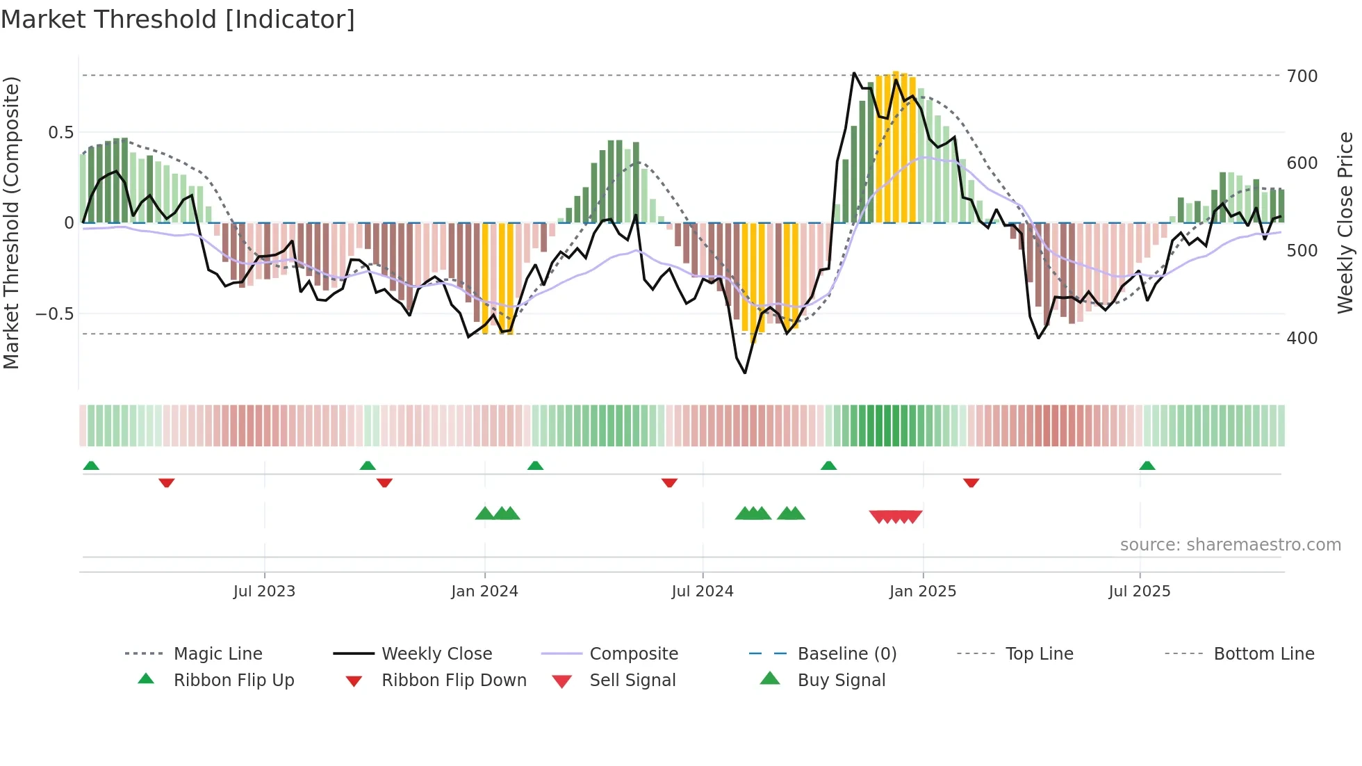 4902 weekly Market Threshold chart