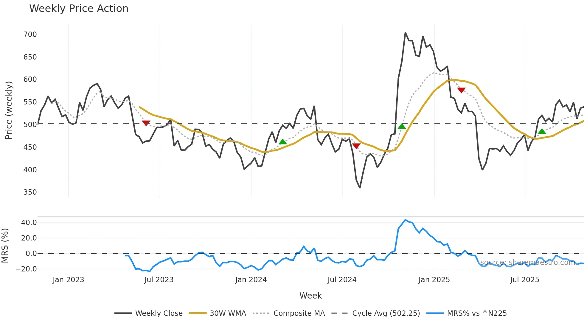 4902 weekly Price Action chart, closing 2025-10-27