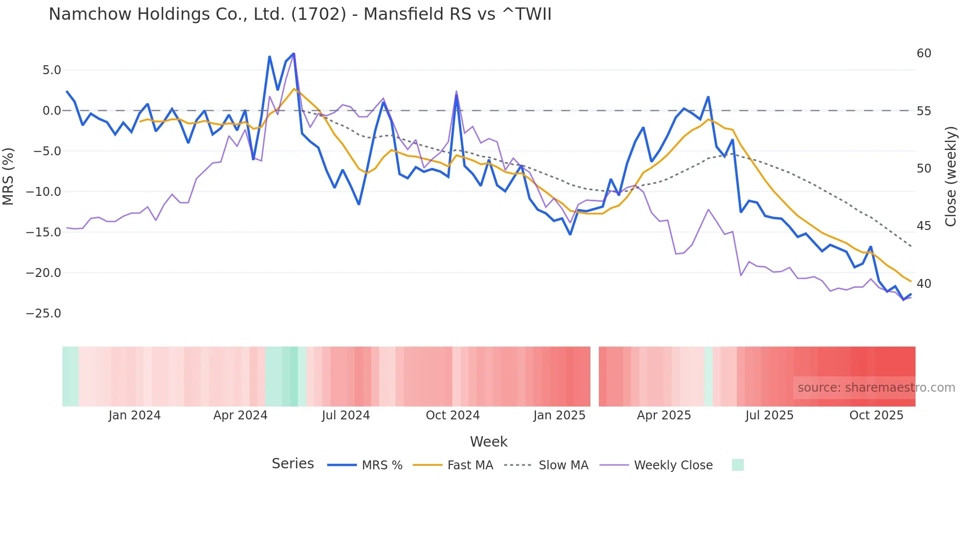 1702 Mansfield Relative Strength chart