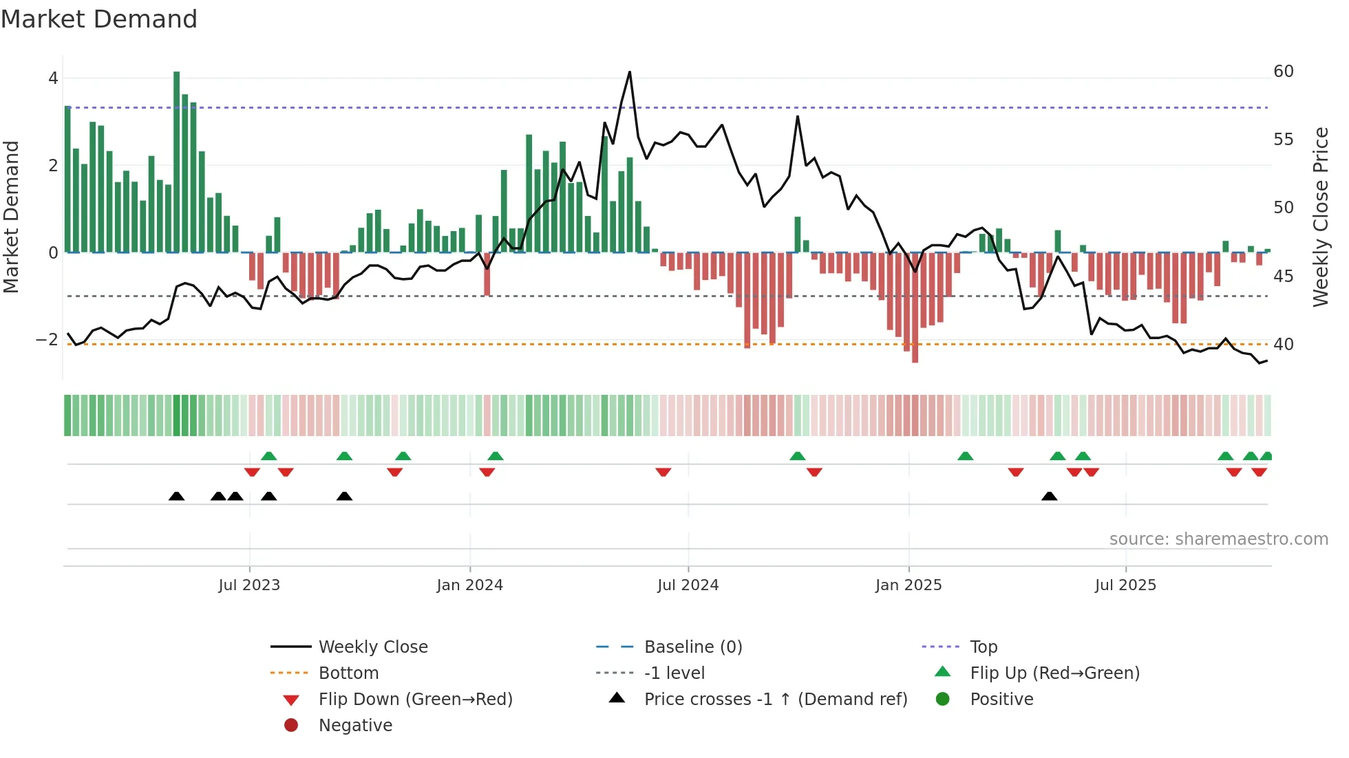 1702 weekly Market Demand chart