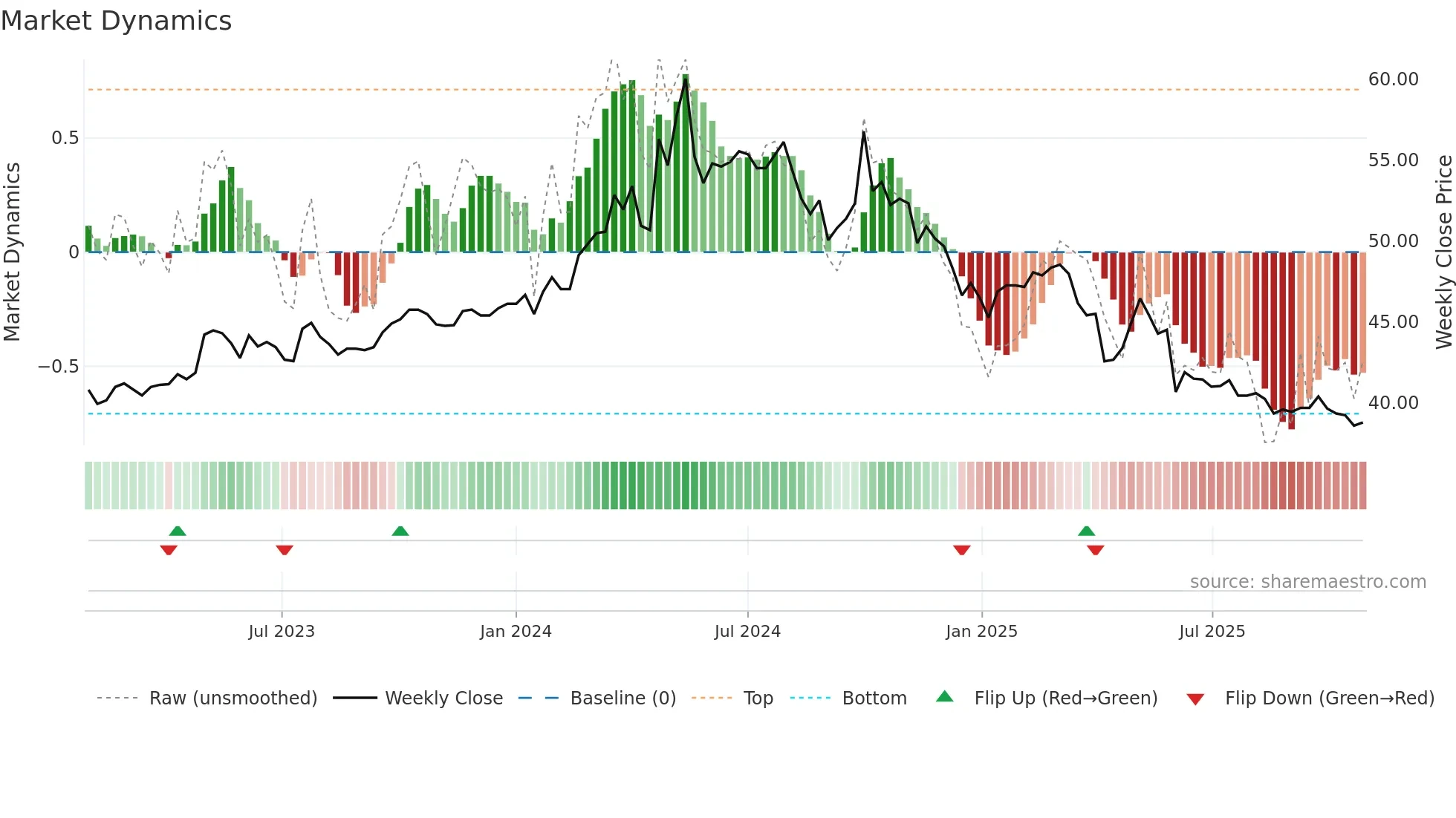 1702 weekly Market Dynamics chart