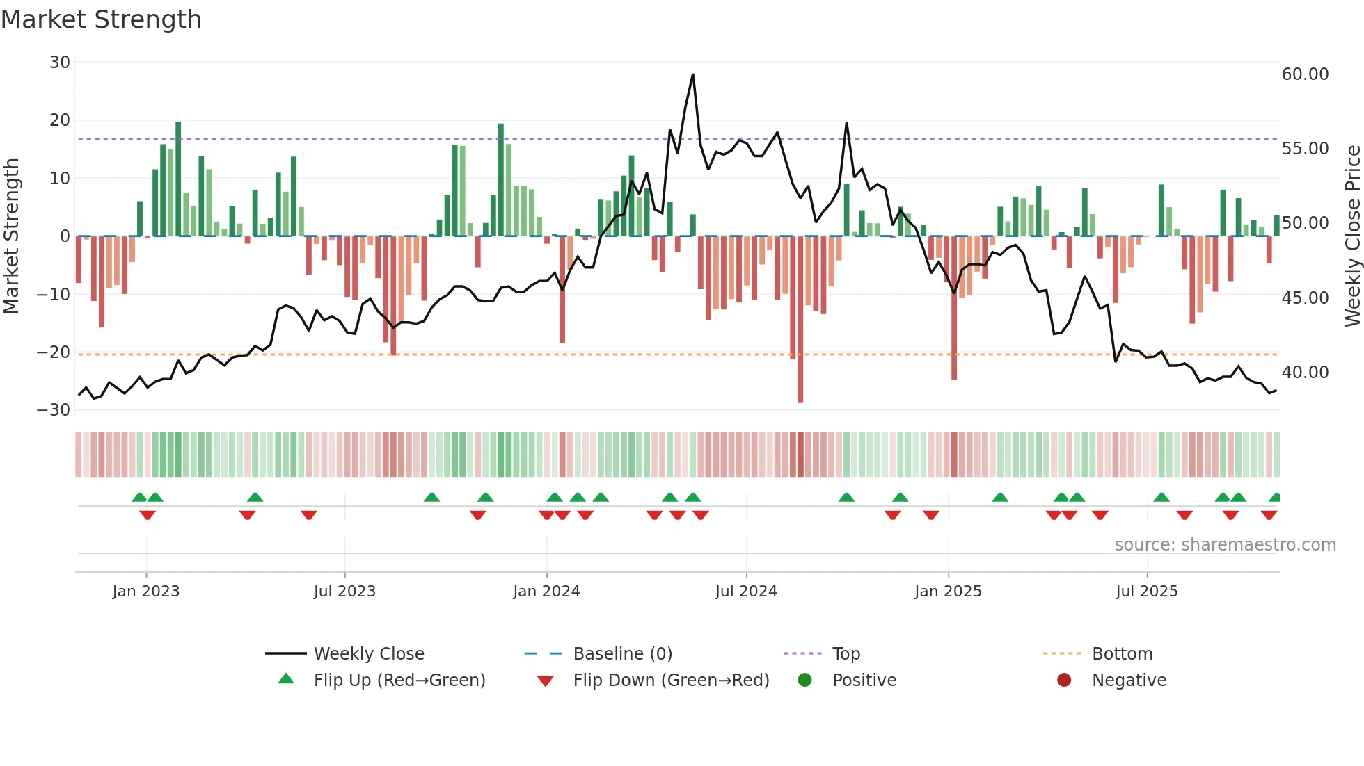1702 weekly Market Strength chart
