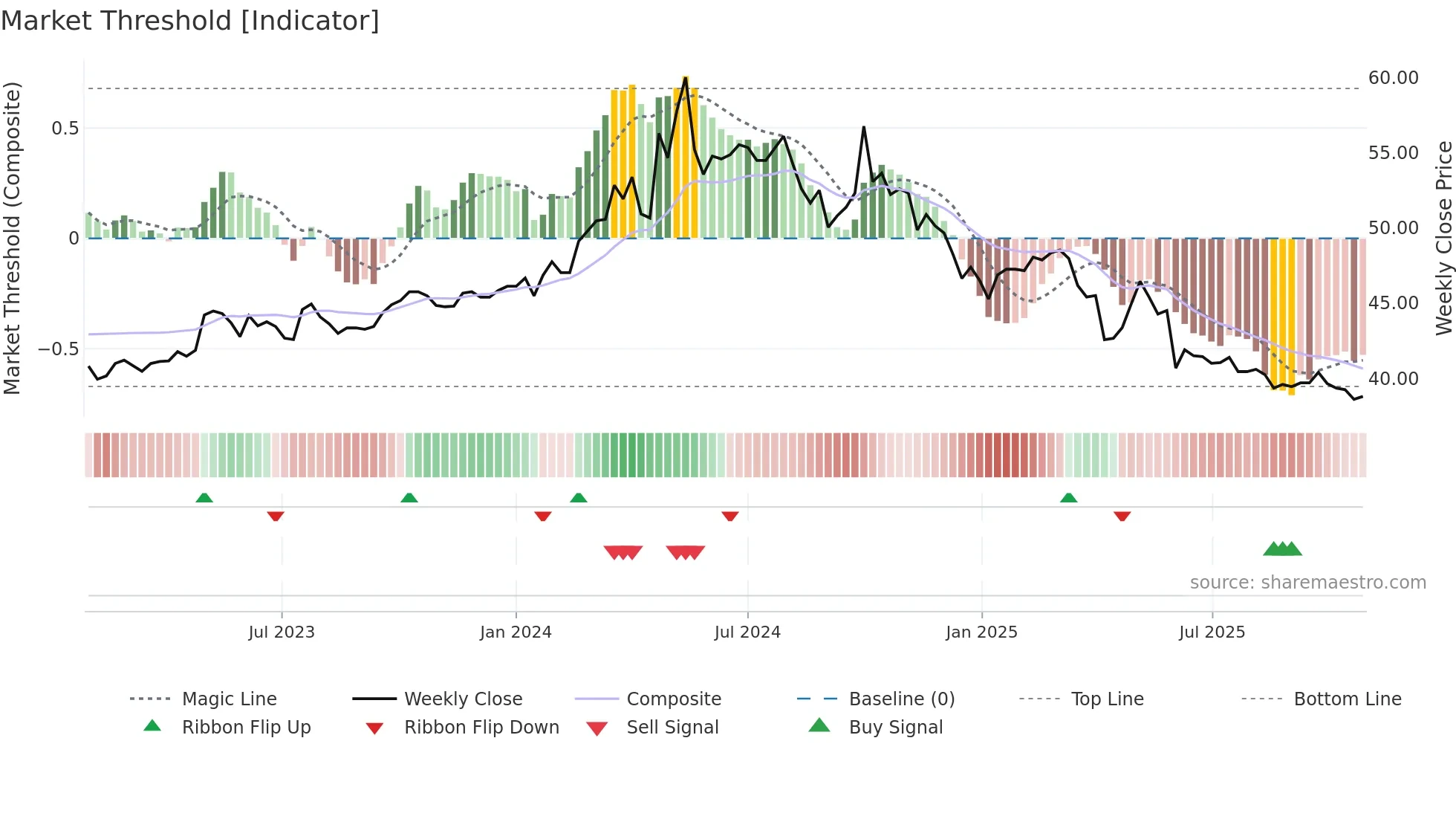 1702 weekly Market Threshold chart